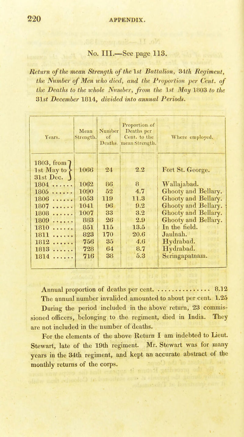 No. III.—See page 113. Return of the mean Strength of the 1st Battalion, 34</i Regiment, the Number of Men who died, and the Proportion per Cent, of the Deaths to the whole Number, from the Ist May 1803 to the 31si December 1014, divided into annual Periods. Mean Sf riMip-th Number of Deiitlis. Proportion of Deatlis per Cent to 11ll* meaiiSlreni'th. W1 wri* i*tiiii1nvf'il TV 11^1^ ^liJlJIIijVlJ* 1803, from! 1st May to > 1066 24 2.2 Fort St. George. 31st Dec. J 1804 1062 86 8 Wallajabad. 1090 52 4.7 Ghooty and Bellary. 1053 119 11.3 Ghooty and Bellai^. 1041 96 9.2 Ghooty and Bellary. 1007 33 3.2 Ghooty and Bellary. 883 26 2.9 Ghooty and Bellary. 1810 851 115 13.5 In the field. 823 170 20.6 Jaulnah. 756 35 4.6 Hydrabad. 1813 728 64 8.7 Hydrabad. 716 38 5.3 Seringapatnam. Annual proportion of deaths per cent 8.12 The annual number invalided amounted to about per cent. 1.25 During the period included in the above return, 23 commis- sioned officers, belonging to the regiment, died in India. They are not included in the number of deaths. For the elements of the above Return I am indebted to Lieut. Stewart, late of the 19th regiment. Mr. Stewart was for many years in the 34th regiment, and kept an accurate abstiact of the monthly returns of the corps. V
