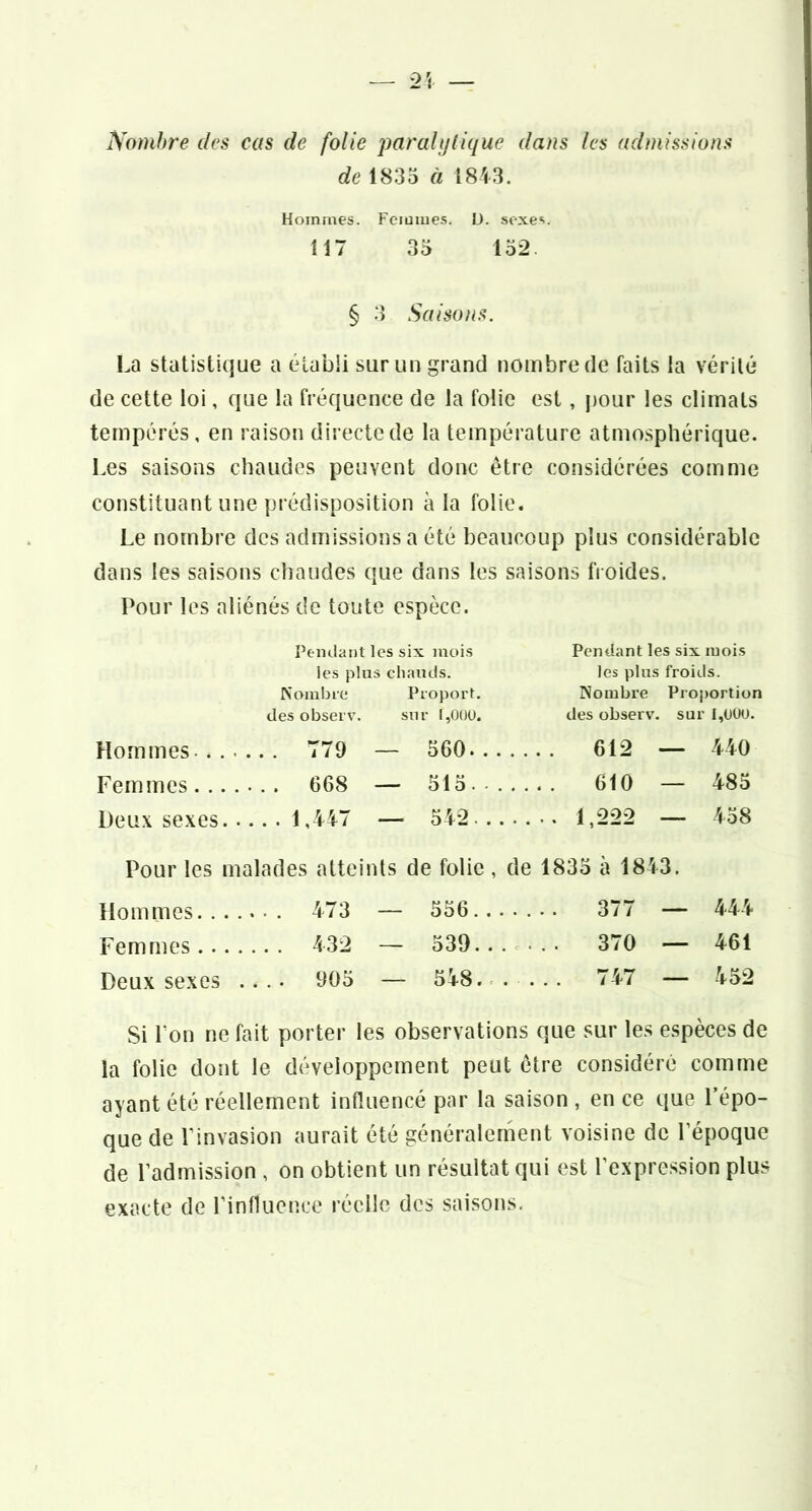 Nombre des cas de folie parah/lique dans les admissions de 183o à 1843. Hommes. Femmes. D. .sexes. 117 33 132. § 3 Saisons. La statistique a élabü sur un grand nombre de faits la vérité de cette loi, que la fréquence de la folie est, pour les climats tempérés, en raison directe de la température atmosphérique. Les saisons chaudes peuvent donc être considérées comme constituant une prédisposition à la folie. Le nombre des admissions a été beaucoup plus considérable dans les saisons cliaudes que dans les saisons tVoides. Pour les aliénés de toute espèce. Pemlaiil les six mois Pendant les six moi.s les plus chauds. les plus froids. Kombie Proport. Nombre Pro])ortiün des observ. sur l,0()ü. des observ. sur l,U0O. Hommes...... . 779 — 560... 440 Femmes...... . 668 — 513... 610 — 483 Deux sexes.... .1,447 — 542.., . . . .. 1,222 438 Pour les malades atteints de folie , de 1833 à 1843. Hommes . 473 — 336. . . . . . . 377 — 444 Femmes . 432 — 539. . . c . . . 370 — 461 Deux sexes .. . . 903 — 348.. 747 — 432 Si Ton ne fait porter les observations que sur les espèces de la folie dont le développement peut être considéré comme ayant été réellement influencé par la saison , en ce que l’épo- que de l’invasion aurait été généralement voisine de l’époque de l’admission , on obtient un résultat qui est l’expression plus exacte de l’influence réelle des saisons.