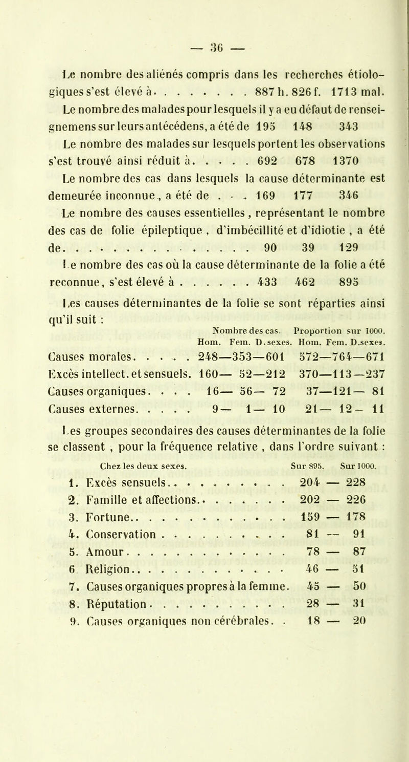 — ;îg — l.e nombre des aliénés compris dans les recherches étiolo- giques s’est élevé à 887h.826f. 1713 mal. Le nombre des malades pour lesquels il y a eu défaut de rensei- gnemenssur leursanlécédens, a été de 195 148 343 Le nombre des malades sur lesquels portent les observations s’est trouvé ainsi réduit à 692 678 1370 Le nombre des cas dans lesquels la cause déterminante est demeurée inconnue , a été de . ■ , 169 177 346 Le nombre des causes essentielles, représentant le nombre des cas de folie épileptique , d’imbécillité et d’idiotie , a été de. . 90 39 129 l e nombre des cas où la cause déterminante de la folie a été reconnue, s’est élevé à 433 462 895 l.es causes déterminantes de la folie se sont réparties ainsi qu’il suit ; Nombre des cas. Proportion sur lÜOO. Hom. Fem. D.sexes. Hom. Fem. D.sexes, Causes morales. .... 248—353—601 572—764—671 Excès intellect, etsensuels. 160— 52—212 370—113—237 Causes organiques. . . . 16— 56— 72 37—121— 81 Causes externes 9— 1— 10 21— 12- 11 l.es groupes secondaires des causes déterminantes de la folie se classent , pour la fréquence relative , dans l’ordre suivant : Chez les deux sexes. Sur 895. Sur 1000. 1. Excès sensuels . 204 — 228 2. Famille et affections 202 — 226 3. Fortune 159 178 4. Conservation SI — 91 5. Amour 78 — 87 6 Religion 46 — 51 7. Causes organiques propres à la femme. 45 — 50 8. Réputation 1 00