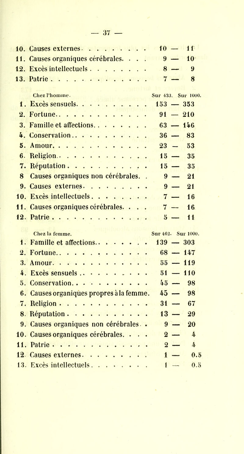 10. Causes externes 10 — 11 11. Causes organiques cérébrales. ... 9 — 10' 12. Excès intellectuels 8 — 9 13. Patrie 7— 8 Chez l’hoininc. Sur 433. Sur lüOO. 1. Excès sensuels 153 — 353 2. Fortune 91 — 210 3. Famille et affections 63 — 146 4. Conservation 36 — 83 5. Amour 23 ~ 53 6. Religion. 15 — 35 7. Réputation 15 — 35 8 Causes organiques non cérébrales. . 9 — 21 9. Causes externes 9 — 21 10. Excès intellectuels . 7 — 16 11. Causes organiques cérébrales. ... 7 — 10 12. Patrie 5 — 11 Chez la femme. Sur 462. Sur lOOü. 1. Famille et affections 139 — 303 2. Fortune 68 — 147 3. Amour 55 — 119 4. Excès sensuels 51 — 110 5. Conservation 45 — 98 6. Causes organiques propres à la femme. 45 — 98 7. Religion 31 — 67 8. Réputation 13 — 29 9. Causes organiques non cérébrales. . 9 — 20 10. Causes organiques cérébrales. ... 2 — 4 11. Patrie 2 — 4 12 Causes externes 1 — 0.5 13. Excès intellectuels 1 — 0.5