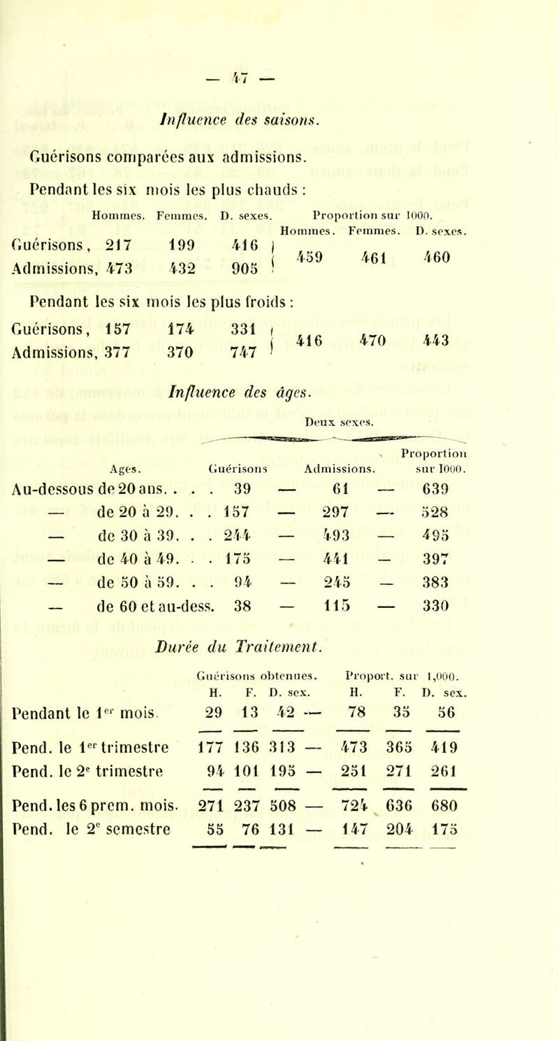 influence des saisons. Guérisons comparées aux admissions. Pendant les six mois les plus chauds : Hommes. Guérisons, 217 Admissions, 473 Femmes. 199 432 D. sexes. Proportion sur 1000. Hommes. Femmes. I). sexes. 416 I 905 I Pendant les six mois les plus froids ; Guérisons, 157 174 331 i i 416 Admissions, 377 370 747 ’ 470 443 Influence des âges. Deux sexes. Ages. Guérisons Au-de.ssous de20ans. . . . 39 Admissions. — 61 — Proportioi] surlOÜO. 639 — de 20 à 29. . . 157 — 297 — 528 — de 30 à 39. . . 244 — 493 — 495 — de 40 à 49. - . 175 — 441 - 397 — de 50 à 59. . . 94 — 245 - 383 — de 60 etau-dess. 38 - 115 — 330 Durée du Traitement. Guérisons obtenues. Proport, sur 1,000. H. F. D. sex. H. F. D. sex. Pendant le 1®*’ mois. 29 13 42 — 78 35 56 Pend, le 1®*^trimestre 177 136 313 — 473 365 419 Pend, le 2® trimestre 94 101 195 — 251 271 261 — — — —  ■ Pend.les6prem. mois. 271 237 508 — 724 636 680 Pend, le 2' semestre 55 76 131 — 147 204 175