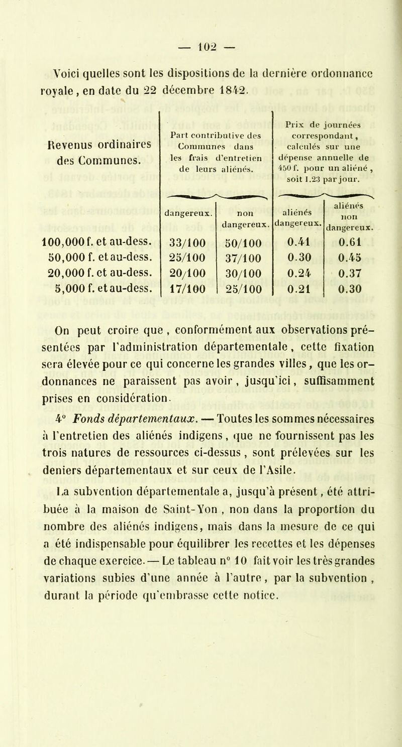 Voici quelles sont les dispositions de la dernière ordonnance royale, en date du i22 décembre 1842. Bevenus ordinaires des Communes. Part contributive des Communes dans les frais d’entretien de leui’s aliénés. soit 1.2:3 par jour. dangereux. non dangereux. aliénés dangereux. aliénés non dangereux. 100,000 f. et au-dess. 33/100 50/100 0.41 0.61 50,000 f. et au-dess. 25/100 37/100 0.30 0.45 20,000 f. et au-dess. 20/100 30/100 0.24 0.37 5,000 f. et au-dess. 17/100 25/100 0.21 0.30 Prix de journées correspondant, calculés sur une dépense annuelle de 450 f. pour un aliéné , On peut croire que , conformément aux observations pré- sentées par l’administration départementale, cette fixation sera élevée pour ce qui concerne les grandes villes, que les or- donnances ne paraissent pas avoir, jusqu’ici, suffisamment prises en considération. 4° Fonds départementaux. — Toutes les sommes nécessaires à l’entretien des aliénés indigens, que ne fournissent pas les trois natures de ressources ci-dessus, sont prélevées sur les deniers départementaux et sur ceux de l’Asile. La subvention départementale a, jusqu’à présent, été attri- buée à la maison de Saint-Yon , non dans la proportion du nombre des aliénés indigens, mais dans la mesure de ce qui a été indispensable pour équilibrer les recettes et les dépenses de chaque exercice. — Le tableau n° 10 fait voir les très grandes variations subies d’une année à l’autre, par la subvention , durant la période qu'embrasse cette notice.