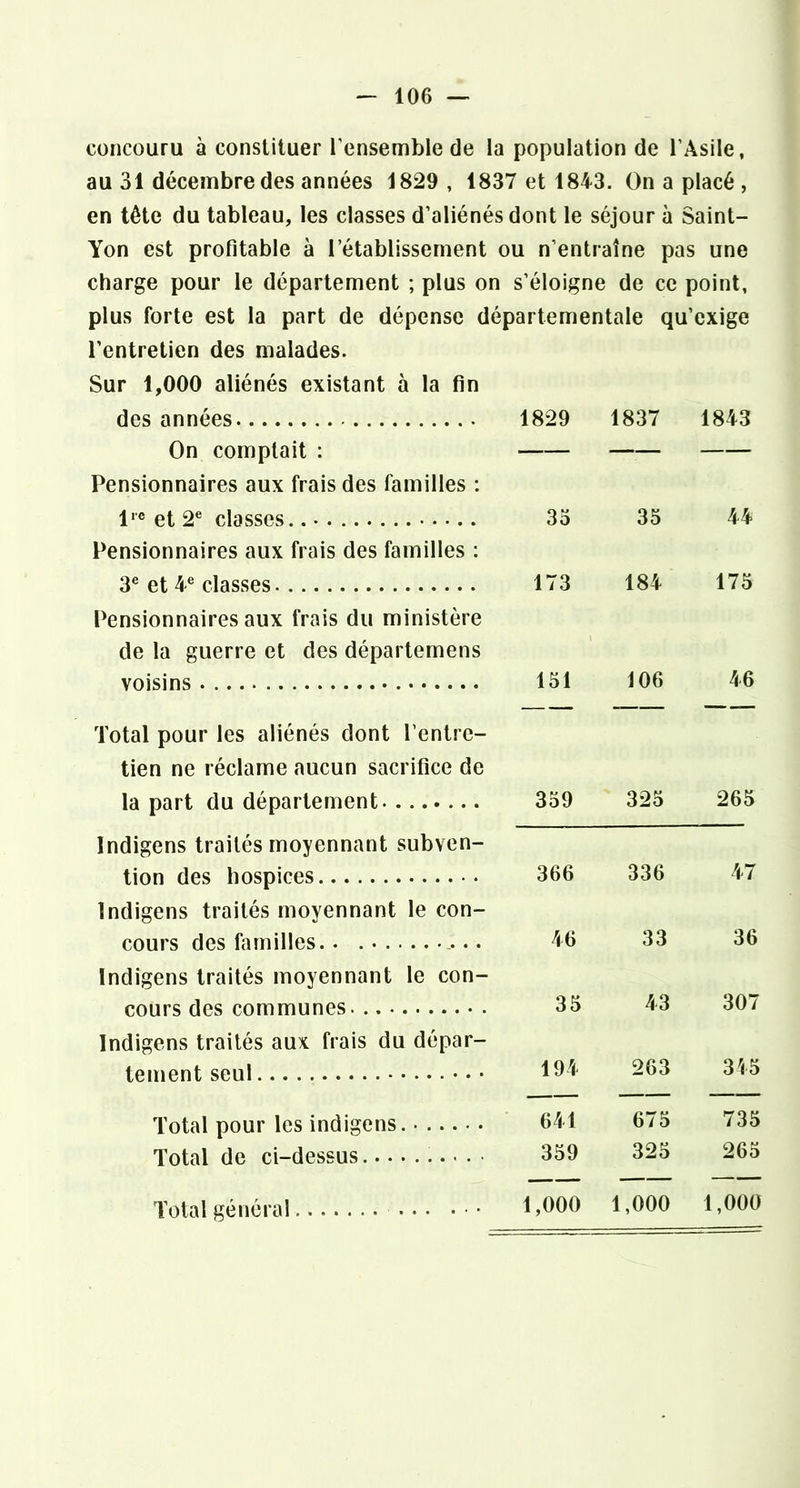 concouru à constituer l’ensemble de la population de l’Asile, au 31 décembre des années 1829, 1837 et 1843. On a placé , en tête du tableau, les classes d’aliénés dont le séjour à Saint- Yon est profitable à l’établissement ou n’entraîne pas une charge pour le département ; plus on s’éloigne de ce point, plus forte est la part de dépense départementale qu’exige l’entretien des malades. Sur 1,000 aliénés existant à la fin des années 1829 1837 1843 On comptait : Pensionnaires aux frais des familles : 1‘® et 2® classes. 33 35 44 Pensionnaires aux frais des familles : 3® et 4® classes 173 184 175 Pensionnaires aux frais du ministère de la guerre et des départemens voisins 151 106 46 Total pour les aliénés dont l’entre- tien ne réclame aucun sacrifice de la part du département 359 325 265 Indigens traités moyennant subven- tion des hospices 366 336 47 Indigens traités moyennant le con- cours des familles.. 46 33 36 Indigens traités moyennant le con- cours des communes 35 43 307 Indigens traités aux frais du dépar- tenient seul • • 194 263 3i5 Total pour les indigens. 641 675 735 Total de ci-dessus . • 359 325 265 Total général 1,000 1,000 1,000