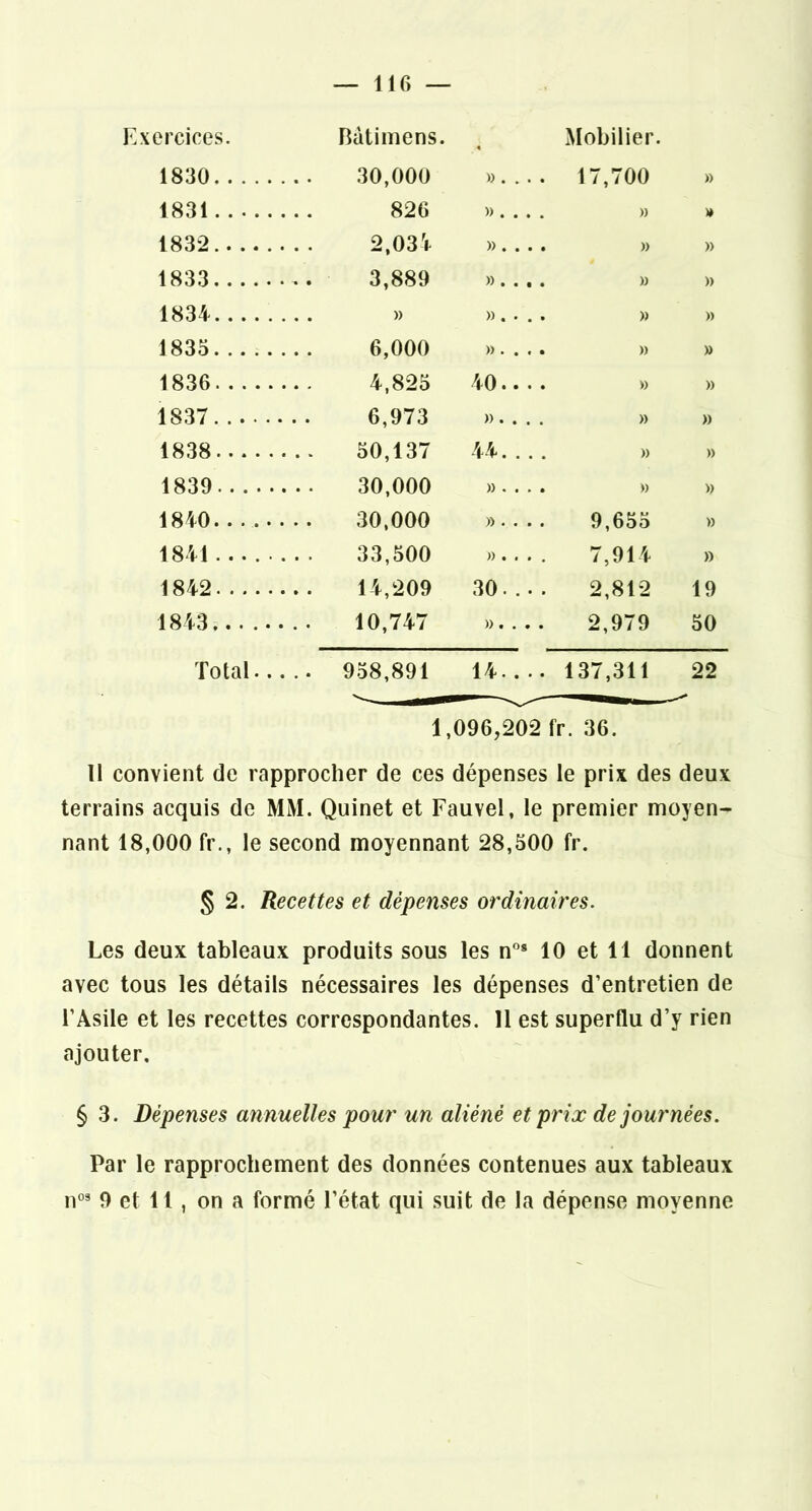 116 — l-lxercices. Bàtimens. Mobilier. 1830 30,000 17,700 » 1831 » . .. . » » 1832 ». ... )) » 1833 »..,. » » 1834 ». • . . )) » 1835 6,000 » » 1836 4,825 40 » » 1837 6,973 » •. . . » )) 1838 50 137 44. )) » 1839 » . . .. » » 1840...... 9,655 » 1841 . »... . 7,914 » 1842 14,209 30.... 2,812 19 1843. )).... 2,979 50 Total... 14.... 137,311 22 1,096,202 fr. 36. 11 convient de rapprocher de ces dépenses le prix des deux terrains acquis de MM. Quinet et Fauvel, le premier moyen- nant 18,000 fr., le second moyennant 28,500 fr. § 2. Recettes et dépenses ordinaires. Les deux tableaux produits sous les n”* 10 et 11 donnent avec tous les détails nécessaires les dépenses d’entretien de l’Asile et les recettes correspondantes. 11 est superflu d’y rien ajouter. § 3. Dépenses annuelles pour un aliéné et prix de journées. Par le rapprochement des données contenues aux tableaux