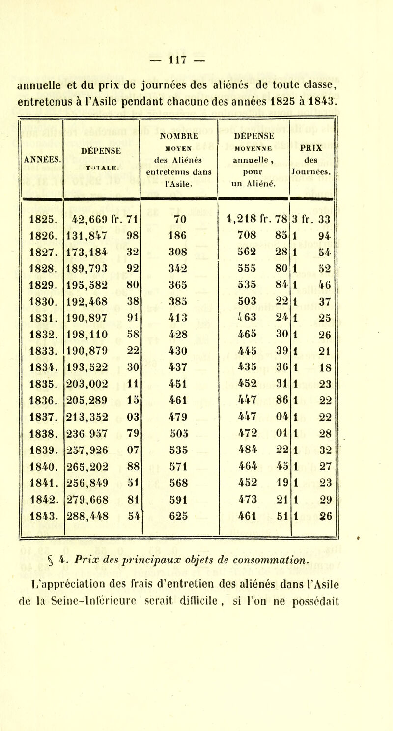 annuelle et du prix de journées des aliénés de toute classe, entretenus à l’Asile pendant chacune des années 1825 à 1843. ANNÉES. DÉPENSE Tt» I ALE. NOMBRE MOYEN des Aliénés entretenus dans l’Asile. DÉPENSE MOYENNE annuelle , pour un Aliéné. PRIX des Journées. 1825. 42,669 fr. 71 70 1,218 fr. 78 3 fr. 33 1826. 131,817 98 186 708 85 1 94 1827. 173,184 32 308 562 28 1 54 1828. 189,793 92 342 555 80 1 52 1829. 195,582 80 365 535 84 1 46 1830. 192,468 38 385 503 22 1 37 1831. 190,897 91 413 4 63 24 1 25 1832. 198,110 58 428 465 30 1 26 1833. 190,879 22 430 445 39 1 21 1834. 193,522 30 437 435 36 1 18 1835. 203,002 11 451 452 31 1 23 1836. 205,289 15 461 447 86 1 22 1837. 213,352 03 479 447 04 1 22 1838. 236 957 79 505 472 01 1 28 1839. 257,926 07 535 484 22 1 32 1840. 265,202 88 571 464 45 1 27 1841. 256,849 51 568 452 19 1 23 1842. 279,668 81 591 473 21 1 29 1843. 288,448 54 625 461 51 1 26 ^ 4. Prix des pî’incipaux objets de consommation. L’appréciation des frais d’entretien des aliénés dans l’Asile do la Seine-Inférieure serait dilllcile , si l’on ne possédait