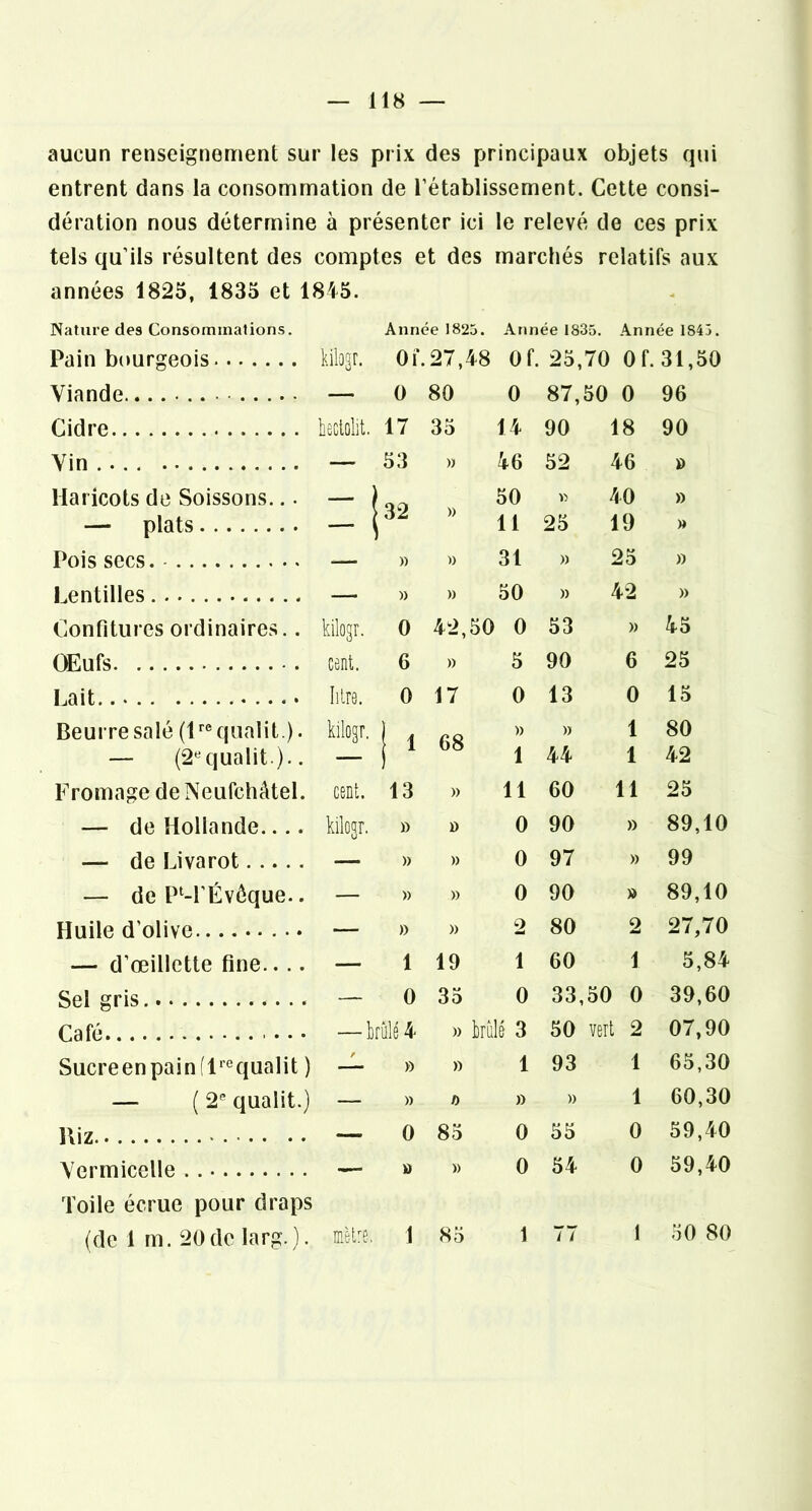 aucun renseignement sur les prix des principaux objets qui entrent dans la consommation de rétablissement. Cette consi- dération nous détermine à présenter ici le relevé de ces prix tels qu’ils résultent des comptes et des marchés relatifs aux années 1825, 1835 et 1845. Nature des Consommations, Année 1825. Année 1835. Année 1845. Pain bourgeois kilogr. Of. ,27,48 Of. ^5, 70 Of. 31,50 Viande — 0 80 0 87, 50 0 96 Cidre heclolit. 17 35 14 90 18 90 Vin — 53 » 46 52 46 Haricots de Soissons... — plats » 50 11 Y> 25 40 19 » y* Pois secs. — » )) 31 » 25 » Lentilles — )) » 50 » 42 » Confitures ordinaires.. kilogr. 0 42,50 • 0 53 » 45 œufs cent. 6 » 5 90 6 25 Lait litre. 0 17 0 13 0 15 Beurre salé (H®quaiit ). kilogr. 1 68 » )) 1 80 — (2«qualit ).. — r 1 1 44 1 42 Fromage de Neufchâtel. cent. 13 » 11 60 11 25 — de Hollande kilogr. » 0 0 90 » 89,10 — de Livarot — » » 0 97 » 99 — de P^-l'Évôque.. — » » 0 90 » 89,10 Huile d’olive — » » 2 80 2 27,70 — d’œillette fine.... — 1 19 1 60 1 5,84 Sel gris — 0 35 0 33, 50 0 39,60 Café — b: rûle 4 » brûlé 3 50 vert 2 07,90 Sucreenpainfl’’®qualit ) — » » 1 93 1 65,30 — (2^'qualit.) — » n » )) 1 60,30 Riz — 0 85 0 55 0 59,40 Vermicelle •— » )) 0 54 0 59,40 Toile écrue pour draps (de 1 m. 20 de larg. ). mètre, 1 85 1 77 1 50 80