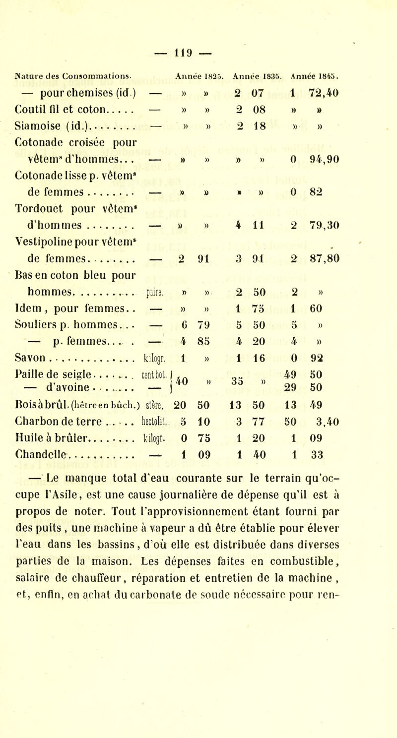 Nature des Consommations. Année 1825. Année 1835. Année 1845. — pour chemises (id ) — )) » 2 07 1 72,40 Coutil fil et coton — )) » 2 08 » » Siamoise (id.) — Cotonade croisée pour » » 2 18 » )) vêtem® d’hommes... — » » » )) 0 94,90 Cotonade lisse p. vêtem* de femmes — » » n » 0 82 Tordouet pour vêtem* d’hommes . — » )) 4 11 2 79,30 Vestipoline pour vêtem* de femmes — 2 91 3 91 2 87,80 Bas en coton bleu pour hommes piire. » » 2 50 2 )) Idem, pour femmes.. — » » 1 75 1 60 Souliers p, hommes... — 6 79 5 50 5 )) — p. femmes.... — 4 85 4 20 4 )) Savon kilogr. 1 » 1 16 0 92 Paille de seigle....... csntbot. — d’avoine — |40 )) 35 » 49 29 50 50 Bois à brui, (hêtre en bùch.) stère. 20 50 13 50 13 49 Charbon de terre .... hectolit. 5 10 3 77 50 3,40 Huile à brûler........ kilogr. 0 75 1 20 1 09 Chandelle — 1 09 1 40 1 33 — f.e manque total d’eau courante sur le terrain qu’oc- cupe l’Asile, est une cause journalière de dépense qu’il est à propos de noter. Tout l’approvisionnement étant fourni par des puits , une machine à vapeur a dû être établie pour élever l’eau dans les bassins, d’où elle est distribuée dans diverses parties de la maison. Les dépenses faites en combustible, salaire de chauffeur, réparation et entretien de la machine , et, enfin, en achat du carbonate de soude nécessaire pour ren-