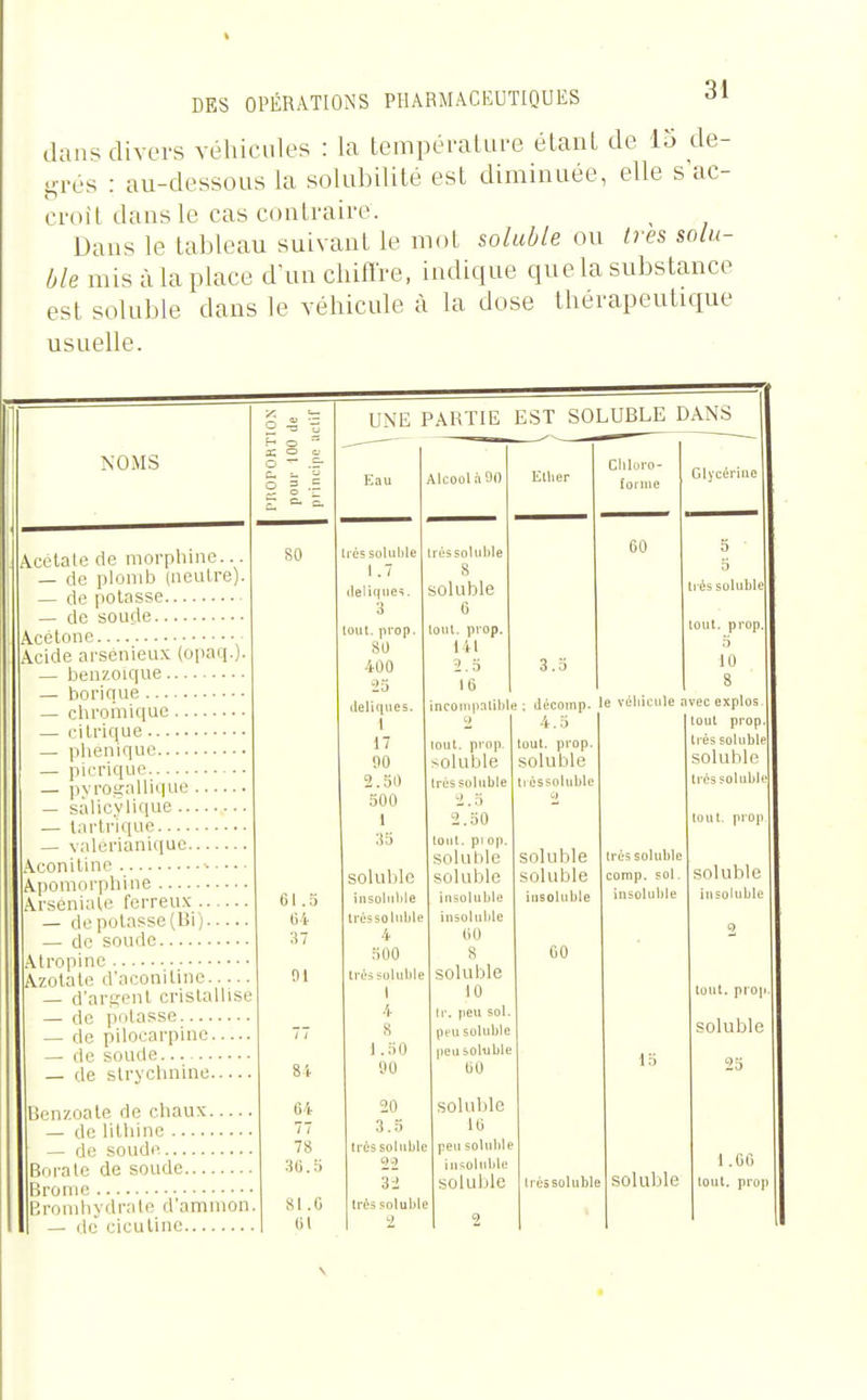 dans divers véhicules : la tempéralui-e étant de 15 de- grés : au-dessous la solubilité est diminuée, elle s'ac- croit dans le cas contraire. Dans le tableau suivant le mot soluble ou 1res solu- ble mis à la place d'un chifire, indique que la substance est soluble dans le véhicule à la dose thérapeutique usuelle. NOMS Acctale de morphine... — de plomb (iieuU'e). — de potasse — de soude Acétone Acide arsenieux (opaq.)- — benzoïque — borique — ctiroiiiique — citrique — plieniquc — picrique — pyroiîallique — sàlicyiique — tnrtrique — valcrianique Aconiline ■ Apomorphine Arséniale ferreux — de potasse (Bi) — de soude Atropine Azotate d'aconitine — d'artrent cristallise — de potasse — de pilocarpine — de soude..... — de strychnine Benzoate de chaux — de lilhinc .... — de soude Borate de soude... lironie P, ro m h y cl ra t e d ' am m on — de cicutine... UNE PARTIE EST SOLUBLE DANS rnoroHTi pour 100 [ principe ai — Eau Alcool à 90 SO très solulile :rès soluble 1.7 c o ilfil i[|U6 î . iir\\ iihlf» 3 g tout, prop. toul. prop. 8U 141 400 2.3 25 1 0 tleliqnes. 1 incoiiipalible 2 17 loul. prop. Oft .'U >Ol uo lu 2. dD [réssoluble 500 2.0 1 2.30 33 loul. pt op. soluble soluble soluble 61.3 insoliilile insoluble Ci Ircssoluljle insoluble ;i7 4 60 300 H 01 tré^ soluble soluble 1 JO 4 h', peu sol. 77 S peu suluble 1 .30 peu soluble Si HO 60 64 20 soluble 77 3.5 16 78 trèssoluble peu soluble 36.3 22 insoluble 32 soluble . SI.6 très soluble 61 1 2 2 Cliluro- foinie 60 3.3 4.0 tout. prop. soluble ti és?oliil)le soluble soluble insoluble 00 Glycérine très soluble tout, prop, 5 10 le vùliicule avec explos loul prop ti-ès soluble soluble trêssolublf tout, prop très soluble comp. sol. soluble insoluble insoluble tout, proj! soluble très soluble soluble l.GG loul. proj)
