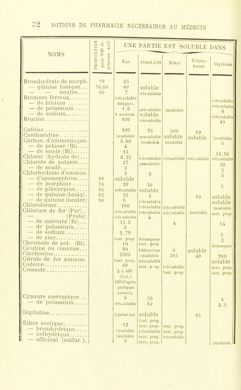 Bromliydrate de morph. — (juininc basii|ue... — — neutre.... Bromure ferreux — de lilhium — de polassium — de sodium Brucine Caféine Canlliaridine Carlion. d'ammoniaiiuc. —de potasse (Bi) — de soude (Bi) Cliloral (hydrate de)... Clilorate de potasse.... — de soude C h 10 r 11 y d ra l e d ' a m m 0 11. — d'apomorpliine.... — de morpliine — de pilocarpine — de quinine(Ijasiq). — de quinine (neutre) Chloroforme Chlorure de fer (Per).. — (Proto). — de mercure (Hi)... — de potassium — de sodium — de zinc Ghromate de pot. (Bi). Cicutine ou conicine... Cinchonine Citrate de fer ammon. Codéine Créosote Cyanure mercurique . — de potassium Digitaline Ether acétique — hromhydrique — iodhydrique — oflicinal (sulfur.) 70 7(i.li0 (iU 88 7« 85 8-2 00 UNE PARTIE EST .SOLUBLE DANS E.111 7 lios solublo delitpies. 1 .G 1 environ 850 100 insolnble 3.00 4 13 0.25 17 3 3 soluble 20 li-éssoluble -25 0 100 lifîs soluble liossoinble 15.0 3 2.79 'ont. prop 10 90 2300 (ont. prop. 60 3 à 400 iCoil.) 100 li'aprés ((nelqucs il iilenrs. 8 Irëssoluble n peine sol. 12 insolnble insoluble .\li'Ool àUO soluble 1res solnble pen soluble soluble très solnble 25 peu soliilile iiisolulile liiissolnlile l>eu soUiIpI'- 5U soluble 3 Itfissoluh'e It ês solulile très soluble 4 décompose tout, prop 140enviroii inâoliiljle iréssoluble tout, p 'op. 20 83 soluble Unil. ])rop. (oui. prop. ti èssolulile lout. prop loiit, prop. Kliier insoluble 300 soluble insoluble rossoluble tréàsoluble Irëssoluble 11 oSo Irèssoluble tout. prop. tout. prop. tout, prop. lies soluble Cliloro- foniie iO soluble Iréàsoluble 10 insoluble soluble 40