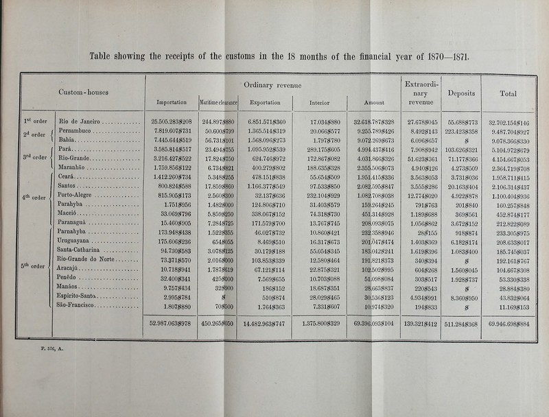 I Ordinary revenue Extraordi- Gustolu - houses nary Deposits Total Importation Maritime clearance Interior Amount revenue l' order 25.505.283,^208 244.897^ f880 17.034^880 32.618 787,9'328 27.678,9045 55.6880773 32.702.154.0146 2'! order < 7.819.607i?731 50.600,?799 20.066j^577 9.255.789,?426 8.492,9143 223.423,0358 9.487.704.0927 7.445.644,^519 56.731,^101 1.797^780 9.072.269,%73 6.096,9657 0 9.078.366,9'330 6' order < Para 3.585.814i^517 23.494,<i755 aoy.lTo^soOo 4.994.437^416 7.908,9942 103.6260321 5.104.972,9679 3.216.427,^522 17.824^750 17z.ob7j»Uo2 4.031.866;^326 51.6230361 71.1770366 4.154.6670053 1.759.856^122 6.734,^821 188.635,^328 2.355'.506^073 4.940,9'126 4.273,0509 2.364.7190708 1.412.260,^734 5.348,^255 478.151)^838 55.654^509 1.951.415^336 3.563,9053 3.731,0036 1.958.7110415 800.824,^588 17.859^860 1.100.0 < ipoix) y <.OOOJ500U 2.0821595,?847 3.555,.9286 20.163,0404 2.106.314,0437 4' order . 815.905,?173 2.560,?300 ^0iJ.lU4,^9;i9 1.082.708,9038 12.7740020 4.9220'878 1.100.404,0936 1.751,?f956 1.482,^000 IJi.oUojsTlU ol.4:0o,?or9 159i264$'245 7910763 201,9840 160.257,0848 33.069,^796 5.859^250 000.067,^9152 74.ol8J!57oO 451.314^928 1.1890688 369,9561 452.874^177 15.460,^905 7.284,^725 171.579^700 13.767j^745 208.093,?'075 1.056^862 3.672,0152 212.822,0089 173.948,^438 1.522^355 46.027,^732 10.860,<^421 232.358,9946 28,9155 9180'874 233.3050975 175.606,^236 654,^055 8.469^510 16.317,?673 201.047,9474 1.4030369 6.182,9174 208.6338017 Santa-Catharina 94.730^'583 3.078^125 30.179,^188 55.054,^345 183.042,9241 1.6190'396 l.O830'4OO 185.745^037 Kio-Grande do Norte 73.371^570 2.O16j?000 103.853,^339 12.580,^464 191.821,9373 340,0394 192.1610767 5''' order / 10.718,?941 1.787^619 67.121,^114 22.875j?321 lO2i5O20995 6O40'268 1.5600045 104.6670308 Penedo 32.400^341 425^000 7.569^655 10.703,^088 51.098,9'084 303,0517 1.9280737 53.3300338 9.757j^434 32,?900 186,^152 18.687,^351 28.663,9837 2200543 0' 28.884,0380 Espirito-Santa 2.995^784 0 510i?'874 28.029^'465 30.5360123 4.934,9991 8.360,0950 43.8320064 Sao-Francisco 1.807,^880 70.^500 1.764;^363 7.331^607 10 9749320 1940833 $ 11.169,9'153 52.987.063^978 450.265,%0 14.482.963j^747 1.375.800,^329 69.396 093,9104 139.321,0412 511.2840368 69.946.6980'884 P. 576, A. i