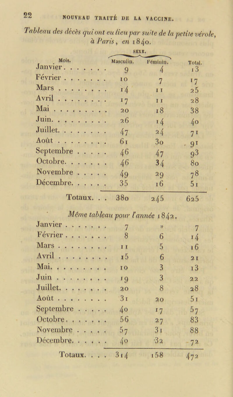 Tableau des décès cjuiont eu lieu par suite de la petite vérole, a Paris, en 1840. SEXE. Mois. Masculin. Féminin. Total. Janvier 9 4 13 Février IO 7 lT 25 Mars 11 Avril *7 11 28 Mai 20 18 38 Juin 2 6 l4 4o Juillet 47 2 4 71 Août 61 3o • 91 Septembre .... 46 4 7 93 Octobre 46 34 80 Novembre .... 49 29 78 Décembre 35 16 51 Totaux. . 3 80 245 625 Même tableau pour l'année 1842. Janvier 7 » 7 i4 Février 8 6 Mars . 11 5 16 Avril . i5 6 21 Mai . 10 3 i3 Juin •••*«! « '9 3 22 Juillet . 20 8 28 Août . 3i 20 5r Septembre .... 4o *7 57 Octobre . 56 27 83 Novembre .... . 5 7 3i 88 Décembre . 40 •32 -72 472