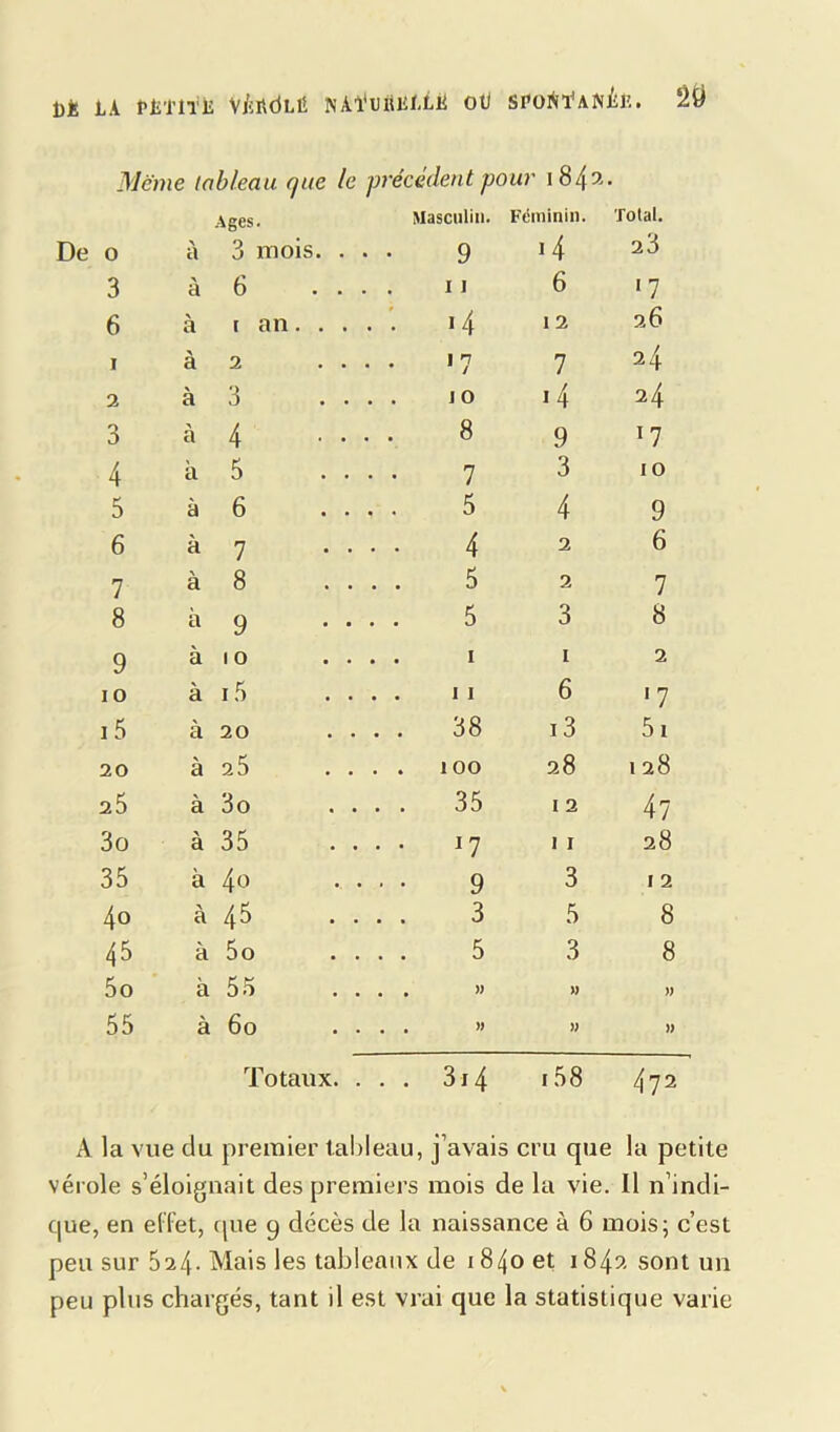 Di LA rliTlTli VÜftdLÉ NAl'UÙKLLË OtJ SFoMaîiAb. 2Ü Meme tableau que le précédent pour t 8/\ 2. Ages. Masculin. Féminin. Total. 0 a 3 mois. . . . 9 i4 23 3 a 6 .... 11 6 •7 6 a [an >4 I 2 2 6 1 > a 2 .... >7 7 24 2 à 3 .... j 0 i4 24 3 > a 4 .... 8 9 H 4 à 5 .... 7 3 10 5 à 6 .... 5 4 9 6 à 7 .... 4 2 6 7 X a 8 .... 5 2 7 8 à 9 • • • • 5 3 8 9 à 10 . . . . 1 1 2 10 à i5 . . . . 11 6 >7 15 à 20 . . . . 38 13 51 20 a 25 . . . . 100 28 128 25 à 3o . . . . 35 12 47 3o > a 35 . . . • H 11 28 35 à 4o .. . . . 9 3 12 40 •\ a 45 . . . . 3 5 8 45 à 5o . . . . 5 3 8 5o à 55 . . . . )) » » 55 à 60 . . . . » )) » Totaux. . . . 314 158 472 A la vue du premier tableau, j’avais cru que la petite vérole s’éloignait des premiers mois de la vie. Il n’indi- que, en effet, que 9 décès de la naissance à 6 mois; c’est peu sur 624. Mais les tableaux de 1840 et 184?. sont un peu plus chargés, tant il est vrai que la statistique varie