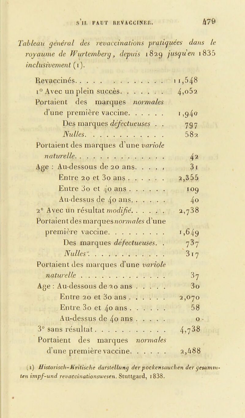 Tableau général des revaccinai Ions pratiquées dans le royaume de Wurtemberg, depuis 1829 jusguen 1 835 inclusivement (1 ). Revaccinés 1 i, 5 48 i° Avec un plein succès 4î°^2 Portaient des marques normales d’une première vaccine 1,940 Des marques défectueuses . . 707 Nulles 582 Portaient des marques d’une variole naturelle 4 2 Age : Au-dessous de 20 ans. .... 3i Entre 20 et 3o ans 2,355 Entre 3o et 40 ans 109 Au-dessus de 40 ans 4° 20 Avec un résultat modifié 2,738 Portaient des marques rcowm/e.ç d’une première vaccine 1,649 Des marques défectueuses. . 737 Nulles’. 317 Portaient des marques d’une variole naturelle 37 Age : Au-dessous de 20 ans 3o Entre 20 et 3o ans 2,070 Entre 3o et 40 ans 58 Au-dessus de 4o ans o 3° sans résultat 4>7^8 Portaient des marques normales d’une première vaccine 2,488 ,i) Historisch-Kritiiche darslellung der pockensauclien der getamm- ten impf-und revaccinationswesen. Stutlgard, 1838.