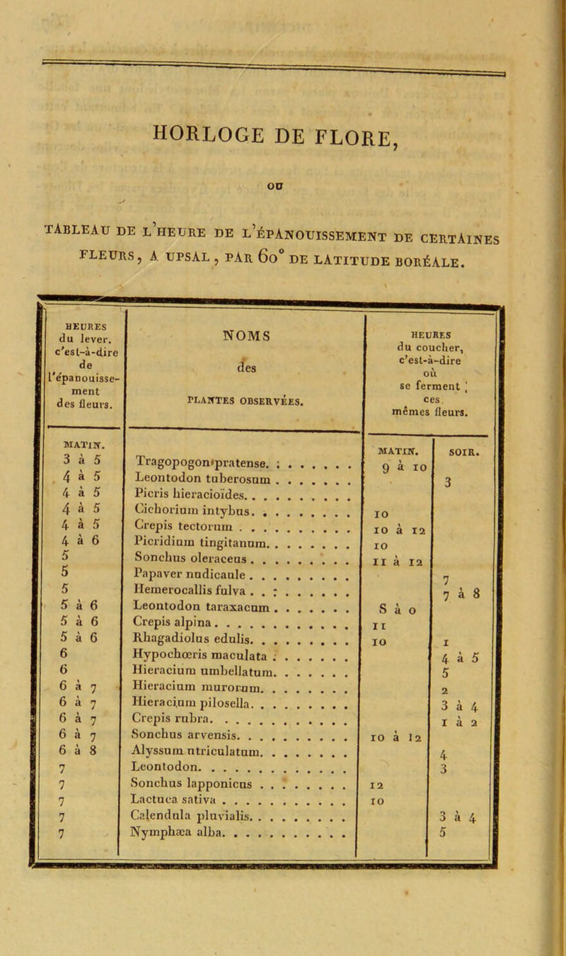 HORLOGE DE FLORE, OU tableau de l’heure de l’épanouissement de certaines FLEURS, A UPSAL , PAR 6o° DE LATITUDE BORÉALE. HEURES NOMS du lever. HEURES c'est-à-dire du coucher, de ['évanouisse- ment des c’est-à-dire où se ferment j des fleurs. PLANTES OBSERVÉES. ces, mêmes fleurs. MATIN. MATIN. SOIR. 3 à 5 Tragopogon*pratense. ; 9 à io 4 a 5 Leontodon tuberosnm 3 4 à 5 Picris hieracioïdes 4 à 5 Cicborium intybus. ..... xo 4 à 5 Crépis tectorum 10 à 12 4 à 6 Picridium tingitanum IO ri à 12 5 Sonchus oleraceus . , , . 5 Papaver nudicanle 7 5 Ilemerocallis fulva . . * 7 à 8 5 à 6 Leontodon taraxacnm S à o 5 à 6 Crépis alpina 11 5 à 6 Rbagadiolus edulis IO I 6 Hypochœris maculata ; 4 à 5 6 Hieracium umbeliatnm 5 6 à 7 Hieracinm murorum 2 6 à 7 Hieraci,uin pilosella. . . 3 à /, 6 à 7 Crépis rnbra. . . .... i à 2 6 à 7 Sonchus arvensis. . ro à 12 6 à 8 Alvssum ntriculatum 4 7 Leontodon 3 7 Sonchus lapponiens 12 7 Lactuca sativa 10 7 Calendula pluvialis 3 à 4 7 Nymphæa alba 5 5