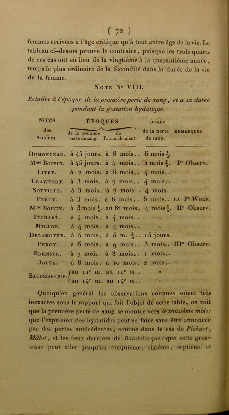 ( 7* ) femmes arrivées à l’âge critique qu’à tout autre âge de la vie. Le tableau ci-dessus prouve le contraire, puisque les trois quarts de ces cas ont eu lieu de la vingtième à la quarantième année, temps le plus ordinaire de la fécondité dans la durée de la vie de la femme. Note N» VIII. Relative à l’époque de la première perte de sang ^ et à sa duree pendant la gestation hydatique. NOMS ÉPOQUES DURÉE de la perte de sang. des Auteurs. de la première de perte de sang, l’accoucliement. RRMARQUES. Dumonceau. à 45 jours, à 8 mois.. 6 mois M“® Boivin. à 45 jours, à 4 mois.. 2 mois |. P® Observ. Litre. à - 2 mois, à 6 mois.. 4 mois.. Crawfort. à 3 mois, à 7 mois. . 4 mois.. SoUVILLE. à 3 mois. à 7 mois.. 4 mois. Perct. à 3 mois, à 8 mois. . 5 mois.. LA F® Wolf. M“® Boivin. à 3moisau 8® mois. 4 mois|. II® Observ. Pichart. à 4 mois, à 4 mois. . (( Millot. à 4 mois, à 4 mois. . (l Delamothe. à 5 mois. à 5 m. 1.. 15 jours. Perct. à 6 mois, à q mois. . 3 mois.. IIP Observ. Bremser. à 7 mois. à 8 mois.. 1 mois.. JoLLT. à 8 mois, à 10 mois. 2 mois.. ^ fau li® m. au ii® m.. « Baudelocqüe.'J lau 14® m. au 14® m.. « Quoiqu’en général les observations connues soient très inexactes sous le rapport qui fait l’objet de cette table, on voit que la première perte de sang se montre vers le troisième mois: que l’expulsion des hydatides peut se faire sans être annoncée par des pertes antécédentes, comme dans le cas de Pichart, Millot, et les deux derniers de Baudelocque : que cette gros- sesse peut aller jusqu’au cirtqùième, sixième, septième cl