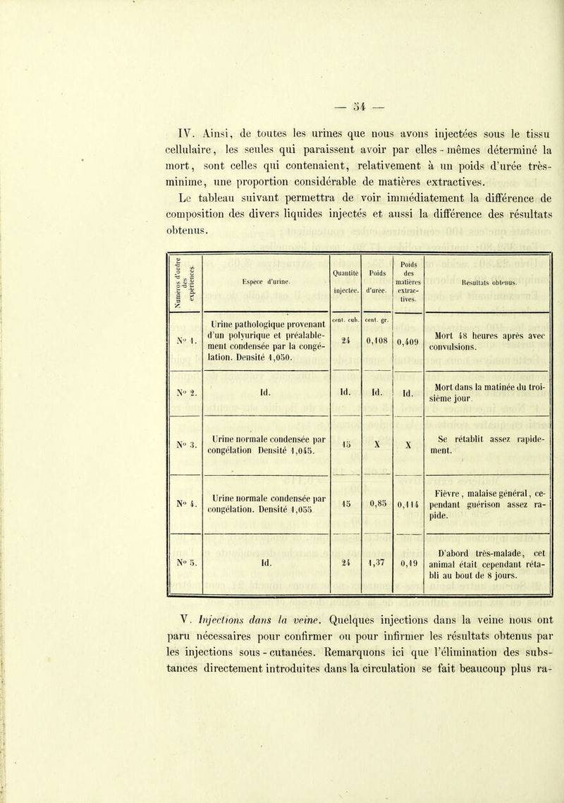 IV. Ainsi, de toutes les urines que nous avons injectées sous le tissu cellulaire, les seules qui paraissent avoir par elles - mêmes déterminé la mort, sont celles qui contenaient, relativement à un poids d'urée très- minime, une proportion considérable de matières extractives. Le tableau suivant permettra de voir immédiatement la différence de composition des divers liquides injectés et aussi la différence des résultats obtenus. Numéros (t'orrtre (les expériences Kspèce d'urintî- Quantité injectée. Poids d'urée. Poids des m;itiéres extrac- tives. a acii It'itc nh tu 11 lie Urine pathologique provenant d'un polyurique et préalable- ment condensée par la congé- lation. Densité 1,050. cent. cul>. 24 cent. gr. 0,108 0,409 Mort 48 heures après avec N 2. Id. Id. Id. Id. Mort dans la matinée du troi- sième jour. N° 3. Urine normale condensée par congélation Densité 1,045. 15 X 0,85 X Se rétablit assez rapide- ment. N 4. Urine normale condensée par congélation. Densité 1,055 15 24 0,114 Fièvre, malaise général, ce- pendant guérison assez ra- pide. N 5. Id. 1,37 0,19 D'abord très-malade, cet animal était cependant réta- bli au bout de 8 jours. V. Injections dans la veine. Quelques injections dans la veine nous ont paru nécessaires pour confirmer ou pour infirmer les résultats obtenus par les injections sous - cutanées. Remarquons ici que l'élimination des subs- tances directement introduites dans la circulation se fait beaucoup plus ra-