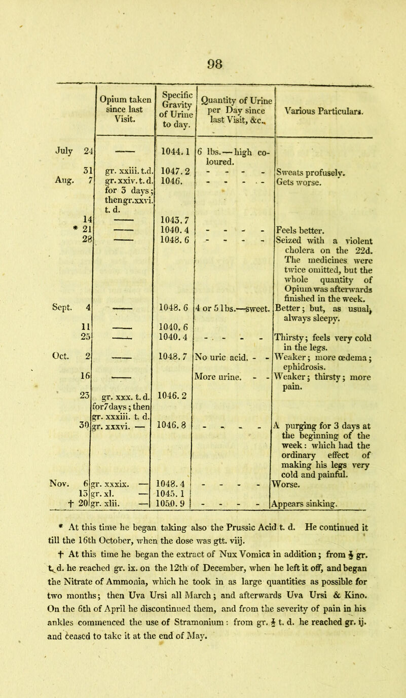 Opium taken since last Visit. Specific Gravity of Urine to day. Quantity of Urine per Day since last Visit, &c^ Various Particulars. July 24 — 1044.1 6 lbs. — high co- loured. 51 gr. xxiii. t.d 1047.2 - Sweats profusely. Aug. 7 14 gr. xxiv. t. d for 3 days; thengr.xxvi t. d. 1046. 1043.7 Gets worse. * 21 — 1040.4 - Feels better. 28 1048. 6 Seized with a violent cholera on the 22d. The medicines were twice omitted, but the whole quantity of Opium was afterwards finished in the week. Sept. 4 11 1048. 6 ■ 1040,6 4 or 5 lbs.—sweet. Better; but, as usual, always sleepy. 25 ■ *- 1040.4 Thirsty; feels very cold in the legs. Oct. 2 16 1048.7 No uric acid. - - More urine. - - Weaker; more oedema; ephidrosis. Weaker; thirsty; more pain. 23 ! gr. xxx. t. d. for7days; then 2fr. xxxiii. t. d. 1046. 2 30 , £r. xxxvi. — 1046.8 A purging for 3 days at the beginning of the week: which had the ordinary effect of making his legs very cold and painful. Nov. 6 c 15 £ ^r. xxxix. — »r. xl. — 1048.4 1045.1 j Worse. f 20 i pt*. xlii. — 105.0. 9 | - i Appears sinking. * At this time he began taking also the Prussic Acid t. d. He continued it till the 16th October, when the dose was gtt. viij. f At this time he began the extract of Nux Vomica in addition; from $ gr. t^d. he reached gr. ix. on the 12th of December, when he left it off, and began the Nitrate of Ammonia, which he took in as large quantities as possible for two months; then Uva Ursi all March; and afterwards Uva Ursi & Kino. On the 6th of April he discontinued them, and from the severity of pain in his ankles commenced the use of Stramonium: from gr. § t. d. he reached gr. ij. and leased to take it at the end of May.