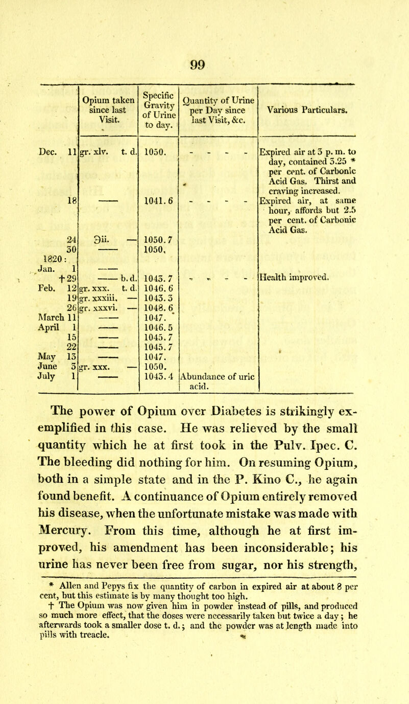 Opium taken since last Visit. Specific Gravity of Urine to day. Quantity of Urine per Day since last Visit, &c. Various Particulars. Dec. 11 gr. xlv. t. d. 1050. - Expired air at 3 p. m. to day, contained 3.25 * per cent, of Carbonic Acid Gas. Thirst and craving increased. 18 24 50 1820: dan. 1 3ii. - 1041.6 1050.7 1050, Expired air, at same hour, affords but 2.5 per cent, of Carbonic Acid Gas. 129 Feb. 12 19 26 March 11 April 1 15 22 b.d. gr. xxx. t. d. gr. xxxiii. — gr. xxxvi. — 1043.7 1046. 6 1043.3 1048.6 1047. * 1046.5 1045.7 1045.7 Health improved. May 13 June 3 gr. xxx. — 1047. 1050. July 1 — 1043.4 Abundance of uric acid. The power of Opium over Diabetes is strikingly ex- emplified in this case. He was relieved by the small quantity which he at first took in the Pulv. Ipec. C. The bleeding did nothing for him. On resuming Opium, both in a simple state and in the P. Kino C., he again found benefit. A continuance of Opium entirely removed his disease, when the unfortunate mistake was made with Mercury. From this time, although he at first im- proved, his amendment has been inconsiderable; his urine has never been free from sugar, nor his strength, * Allen and Pepys fix the quantity of carbon in expired air at about 8 per cent, but this estimate is by many thought too high. + The Opium was now given him in powder instead of pills, and produced so much more effect, that the doses were necessarily taken but twice a day; he afterwards took a smaller dose t. d. j and the powder was at length made into pills with treacle. **