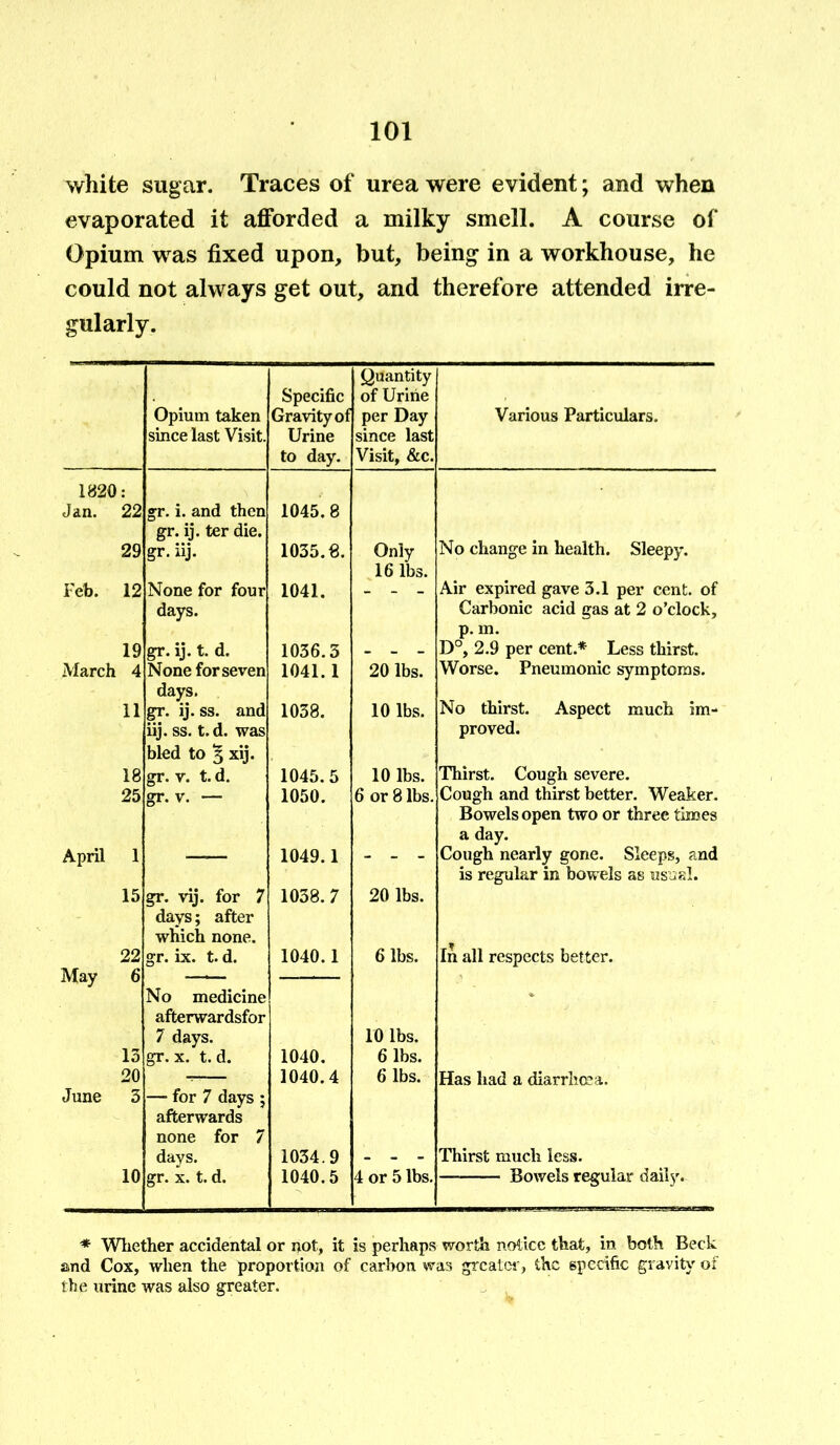 white sugar. Traces of urea were evident; and when evaporated it afforded a milky smell. A course of Opium was fixed upon, but, being in a workhouse, he could not always get out, and therefore attended irre- gularly. Opium taken since last Visit. Specific Gravity of Urine to day. Quantity of Urine per Day since last Visit, &c. Various Particulars. 1820: Jan. 22 29 gr. i. and then gr. ij. ter die. gr. iij. 1045.8 1035.8. Only No change in health. Sleepy. Feb. 12 None for four 1041. 16 lbs. Air expired gave 3.1 per cent, of 19 days, gr. ij. t. d. 1036.3 Carbonic acid gas at 2 o’clock, p. m. D°, 2.9 per cent.* Less thirst. March 4 None for seven days. gr. ij. ss. and 1041.1 20 lbs. Worse. Pneumonic symptoms. 11 1038. 10 lbs. No thirst. Aspect much im- 18 iij. ss. t. d. was bled to § xij. gr. v. t. d. 1045.5 10 lbs. proved. Thirst. Cough severe. 25 gr. v. — 1050. 6 or 8 lbs. Cough and thirst better. Weaker. April 1 1049.1 Bowels open two or three times a day. Cough nearly gone. Sleeps, and 15 22 gr. vij. for 7 days; after which none, gr. ix. t. d. 1038. 7 1040.1 20 lbs. 6 lbs. is regular in bowels as usual. In all respects better. May 6 13 20 No medicine afterwardsfor 7 days, gr. x. t. d. 1040. 1040.4 10 lbs. 6 lbs. 6 lbs. Has had a diarrhoea. June 5 10 — for 7 days ; afterwards none for 7 days, gr. x. t. d. 1034.9 1040.5 4 or 5 lbs. Thirst much less. Bowels regular daily. * Whether accidental or not, it is perhaps worth notice that, in both Beck and Cox, when the proportion of carbon was greater, the specific gravity of the urine was also greater.