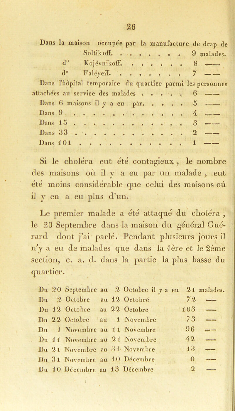 Dans la maison occupée par la manufacture de drap de Soltikoff. 9 malades. d° KojévnikofF. ...... 8 d“ FalcjeiT. 7 Dans riiôpilal temporaire du quartier parmi les personnes allacliées au service des malades ..... 6 Dans 6 maisons il j a eu par 5 Dans 9 4 Dans 15 3 r- Dans 33 2 Dans 101 1 — — Si le clioléra eut été contagieux , le nombre des maisons où il y a eu par un malade , eut été moins considérable cpie celui des maisons où il y en a eu plus d’un. Le premier malade a été attaqué du choléra , le 20 Septembre dans la maison du génériil Gué- rard dont j’ai parlé. Pendant plusieurs jours il n^y a eu de malades que dans la ■1 ère et le 2ème section, c. a, d. dans la partie la plus basse du quartier. Du 20 Septembre au 2 Octobre il y a eu 21 malades. Du 2 Octobre au 12 Octobré 72 __ Du 1 2 Octobre au 22 Octobre 103 — Du 22 Octobre au 1 Novembre 73 — Du 1 Novembre au 1 1 Novembre 96 — Du 11 Novembre au 21 Novembre 42 — Du 21 Novembre au 3l> Novembre 13 — Du 3 1 Novembre au 10 Décembre 0 — Du 10 De'cembrc au 13 Décembre 2 — I