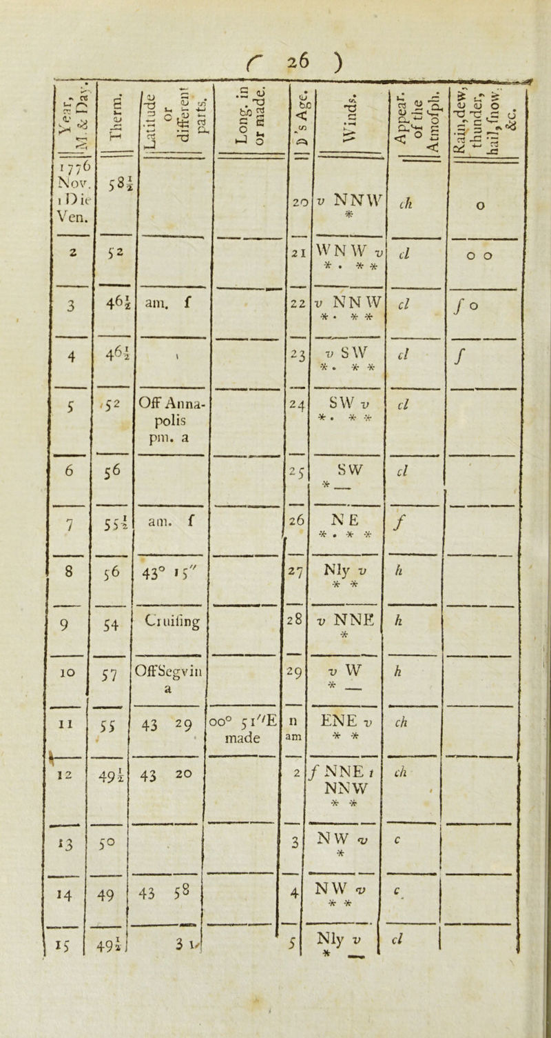 cc u- rv <-rr -< 1 Therm, Latitude or differeni parts. Long, ir or made • <L( bJ( < ^C/D • K. Appear, of the Atmofph. ^ u ^ 4J QJ 0 'T3 Tj O _c •- Cd  J 1776 Nlov lOie Yen. 58^ 20 V NNW “5^ ch 0 2 52 21 W N W V * • * * d 0 0 3 46 i am. f 22 V NNW cl /° 4 464 \ 23 SW •X' , -X X d / 3 '52 Off Anna- polis pm, a 24 SW V X- . * X- d 6 56 25 SW ■'k d i 1' 7 554 am. f . 26 NE X . * * f 8 56 43° *5 1 27 NIy V * * h 9 54 Cruiling 28 t; NNE * h 10 57 OfFSegviii 1 a j 29 •y W * h 11 & 55 • 43 29 • 1 00° 5i''E made n am ENE y * * ch \ 12 494 43 20 2 /NNE/ NNW * * ch $ 5° 3 NW «y ■ i c t 14 49 43 58 4 NW a; X- * c 15 494, 3 5 Nly V 1 \