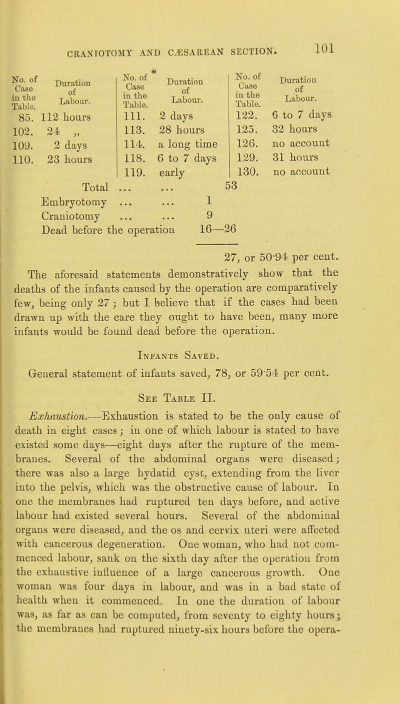 No. of Case in the Table. 85. 102. 109. 110. Duration of Labour. 112 hours 24 „ 2 days 23 hours Total Embryotomy Craniotomy No. of Case in the Table. 111. 113. 114 118. 119. Duration of Labour. 2 days 28 hours a long time 6 to 7 days early 1 9 No. of Case in the Table. 122. 125. 126. 129. 130. Duratiou of Labour. 6 to 7 days 32 hours no account 31 hours no account 53 Dead before the operation 16—26 27, or 50-94 per cent. The aforesaid statements demonstratively show that the deaths of the infants caused by the operation are comparatively few, being only 27; but I believe that if the cases had been drawn up with the care they ought to have been, many more infants would be found dead before the operation. Infants Saved. General statement of infants saved, 78, or 59 54 per cent. See Table II. Exhaustion.—Exhaustion is stated to be the only cause of death in eight cases; in one of which labour is stated to have existed some days—eight days after the rupture of the mem- branes. Several of the abdominal organs were diseased; there was also a large hydatid cyst, extending from the liver into the pelvis, which was the obstructive cause of labour. In one the membranes had ruptured ten days before, and active labour had existed several hours. Several of the abdominal organs were diseased, and the os and cervix uteri were affected with cancerous degeneration. One woman, who had not com- menced labour, sank on the sixth day after the operation from the exhaustive influence of a large cancerous growth. One woman was four days in labour, and was in a bad state of health when it commenced. In one the duration of labour was, as far as can be computed, from seventy to eighty hours; the membranes had ruptured ninety-six hours before the opera-