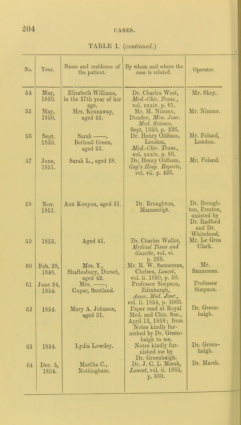 TABLE I. (continued.) Year. Name and residence of the patient. May, 1850. May, 1850. Sept. 1850. June, 1851. Elizabeth. Williams, in the 27th year of her age. Mrs. Kennaway, aged 43. Sarah Bethnal Green, aged 23. Sarah L., aged 28. Nov. 1851. 1853. Feb. 28, 1848. June 24, 1854. 1854. Ann Kenyon, aged 31. 1854. Dec. 5, 1854. Aged 41. Mrs. Y., Shaftesbury, Dorset, aged 42. Mrs. , Cupar, Scotland. Mary A. Johnson, aged 31. Lydia Lowdey. Martha O, Nottingham. By whom and where the case is related. Dr. Charles West, Med.-Chir. Trans., vol. xxxiv. p. 61. Mr. M. Nimmo, Dundee, Mon. Jour. Med. Science, Sept. 1850, p. 220. Dr. Henry Oldham, London, Med.-Chir. Trans., vol. xxxiv. p. 80. Dr. Henry Oldham, Guy's Hosp. Reports, vol. vii. p. 426. Dr. Broughton, Manuscript. Dr. Charles Waller, Medical Times and Gazette, vol. vi. p. 266. Mr. R. W. Sanneman, Chelsea, Lancet, vol. ii. 1850, p. 50. Professor Simpsun, Edinburgh, Assoc. Med. Jour., vol. ii. 1854, p. 1066. Paper read at Royal Med. and Chir. Soc, April 13, 1858; from Notes kindly fur- nished by Dr. Green- halgh to me. Notes kindly fur- nished me by Dr. Greenhalgh. Dr. J. C. L. Marsh, Lancet, vol. ii. 1S63, p. 560. Operator. Mr. Skey. Mr. Nimmo. Mr. Poland, London. Mr. Poland. Dr. Brough- ton, Preston, assisted by Dr. Radford and Dr. Whitehead. Mr. Le Gros Clark. Mr. Sanneman. Professor Simpson. Dr. Green- halgh. Dr. Green- halgh. Dr. Marsh.