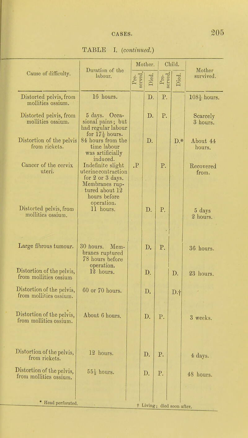 TABLE I. (continued.) Cause of difficulty. Distorted pelvis, from mollifies ossium. Distorted pelvis, from mollities ossium. Distortion of the pelvis from rickets. Cancer of the cervix uteri. Duration of the labour. Distorted pelvis, from mollities ossium. Large fibrous tumour. Distortion of the pelvis, from mollities ossium Distortion of the pelvis, from mollities ossium. Distortion of the pelvis, from mollities ossium. Distortion of the pelvis, from rickets. Distortion of the pelvis, from mollities ossium. * Head perforated. 16 hours. 5 days. Occa- sional pains; but had regular labour for 17i hours. 84 hours from the time labour was artificially induced. Indefinite slight uterinecontraction for 2 or 3 days. Membranes rup- tured about 12 hours before operation. 11 hours. Mother. Child. ' t 30 hours. Mem- branes ruptured 78 hours before operation. 12 hours. 60 or 70 hours. About 6 hours. 12 hours. 55£ hours. D. D. D. D. D. D. 1). D. 1 ' rri H3 P. P. D. P. I). D* D. D.f Mother survived. Scarcely 3 hours. About 44 hours. Recovered from. 5 days 2 hours. 36 hours. 23 hours. 3 weeks. 4 days. 4S hours. t Living; died soon after.