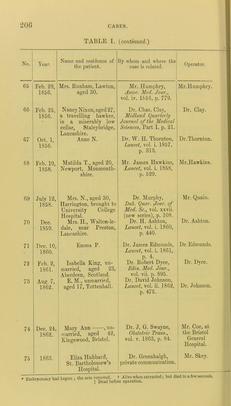 200 CASKS. TABLE I. (continued.^ No. Year. Name and residence of the patient. By whom and where the case is related. Operator. 65 Feb. 29, 1856. Mrs. Runham, Lawton, aged 30. Mr. Humphry, Assoc. Med. Jour., vol. iv. 1856, p. 779. Mr. Humphry. 66 67 Feb. 25, 1856. Oct. 1, 1856. Nancy Nixon, aged 27, a travelling hawker, in a miserably low cellar, Staleybridge, Lancashire. Anne N. Dr. Chas. Clay, Midland Quarterly Journal of the Medical Sciences, Part I. p. 21. Dr. W. H. Thornton, Lancet, vol. i. 1857, p. 313. Dr. Clay. Dr. Thornton. 68 Feb. 19, 1858. Matilda T., aged 20, Newport, Monmouth- shire. Mr. James Hawkins, Lancet, vol. i. 1858, p. 529. Mr.Hawkins. 69 70 July 12, 1858. Dec. 1859. Mrs. N., aged 30, Harrington, brought to University College Hospital. Mrs. H., Walton-le- dale, near Preston, Lancashire. Dr. Murphy, Bub. Quar. Jour, of Med. Sc., vol. xxvii. (new series), p. 108. Dr. H. Ashton, Lancet, vol. i. 1860, p. 440. Mr. Quain. Dr. Ashton. 71 Dec. .10, 1860. Emma P. Dr. James Edmunds, Lancet, vol. i. 1861, p. 4. Dr. Robert Dyce, Edin. Med. Jour., vol. vii. p. 895. Dr. David Johnson, Lancet, vol. ii. 1862, p. 475. Dr.Edmunds. 72 73 Feb. 2, 1861. Aug 7, 1862. Isabella King, un- married, aged 23, Aberdeen, Scotland. E. M., unmarried, aged 17, Tottenhall. Dr. Dyce. Dr. Johnson. 74 Dec. 24, 1862. Mary Ann .un- married, aged 42, Kingswood, Bristol. Dr. J. G. Swayne, Obstetric Trans., \ l Ann O J vol. v. 1863, p. S4. Mr. Coe, at the Bristol General Hospital. 75 1863. Eliza Hubbard, St. Bartholomew's Hospital. Dr. Greenhalgh, private communication. Mr. Skey. • Embryotomy had begun ; the arm removed, t Alive when extracted; but died in a few seconds. J ! Dead before operation.