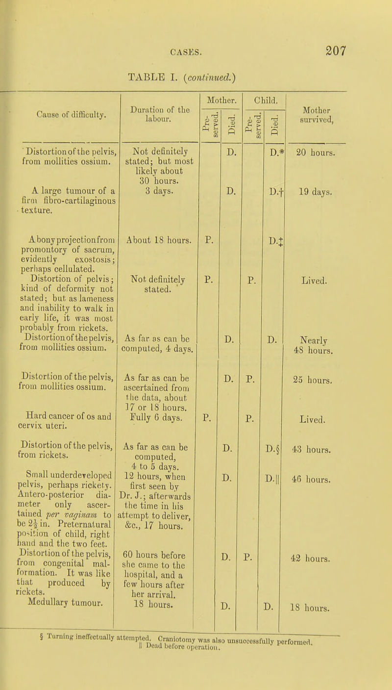 TABLE I. {continued.) (lause of difficulty. Distortion of the pelvis, from niollities ossium. A large tumour of a firm fibro-cartilaginous texture. Abonyprojectionfrom promontory of sacrum, evidently exostosis; perhaps cellulated. Distortion of pelvis; kind of deformity not stated; but as lameness and inability to walk in early life, it was most probably from rickets. Distortion of the pelvis, from niollities ossium. Distortion of the pelvis, from niollities ossium. Hard cancer of os and cervix uteri. Distortion of the pelvis, from rickets. Small underdeveloped pelvis, perhaps rickety. Antero-posterior dia- meter only ascer- tained per vaginam to be 2\ in. Preternatural po-ition of child, right baud and the two feet. Distortion of the pelvis, from congenital mal- formation. It was like that produced by rickets. Medullary tumour. Duration of the labour. Not definitely stated; but most likely about 30 hours. 3 days. About 18 hours. Not definitely stated. As far as can be computed, 4 days. As far as can be ascertained from t he data, about 17 or 18 hours. Fully 6 days. As far as can be computed, 4 to 5 days. 12 hours, when first seen by Dr. J.; afterwards the time in his attempt to deliver, &c, 17 hours. 60 hours before she came to the hospital, and a few hours after her arrival. 18 hours. Mother. D. D. Child. , r3 a) a J- > D. D. P D* D.f Mother survived, 20 hours. 19 days. 1). D. D. Lived. D. D. D. 1). Nearly 4S hours. 25 hours. Lived. 43 hours. 40 hours. D. 42 hours. 18 hours. § Turning Ineffeotoally attempted. Craniotomy was also unsuccessfully performed.