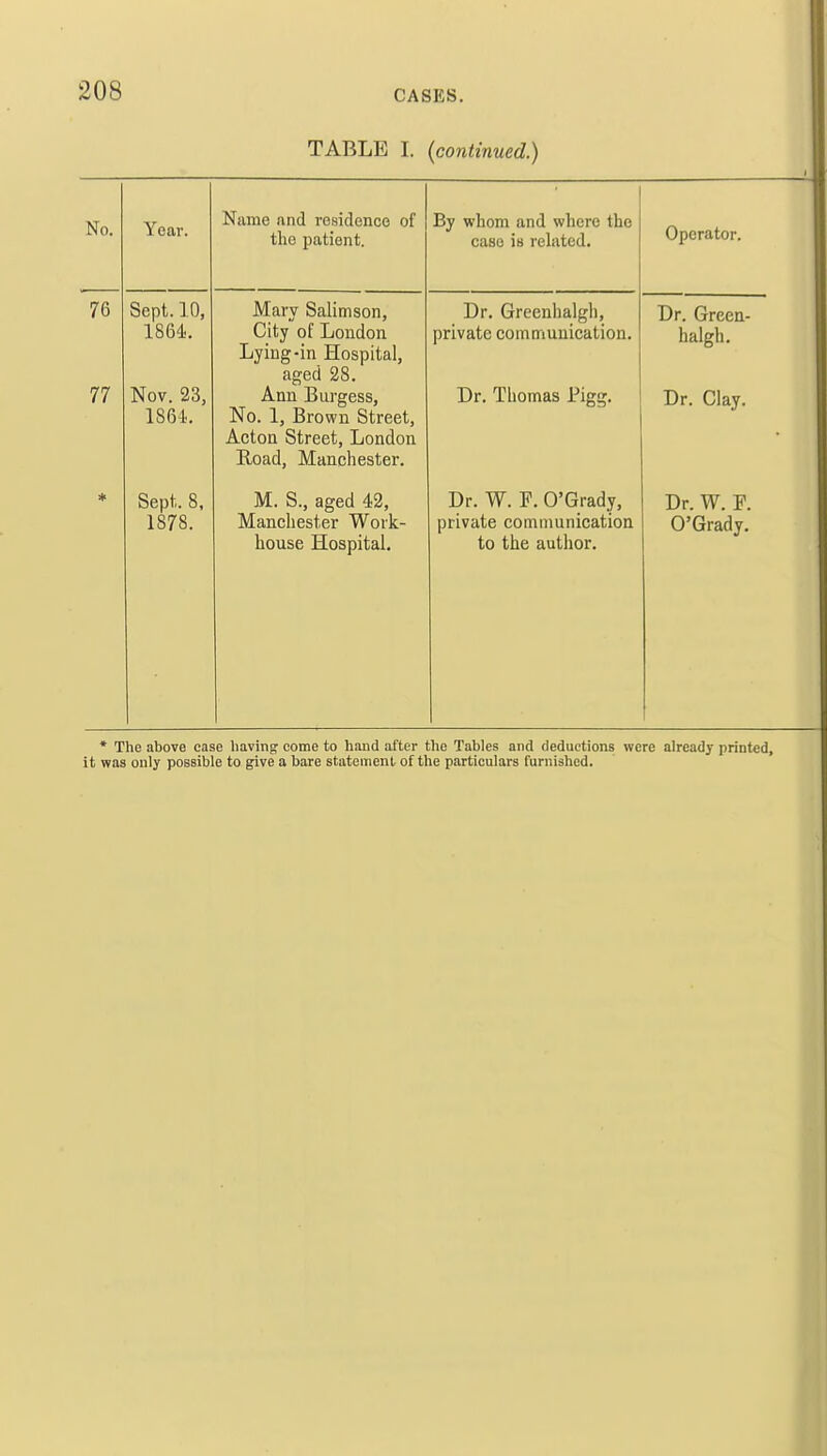 •JOS TABLE I. (continued.) No. Year. Name and residence of the patient. By whom and where the case is related. Operator. 76 77 Sept. 10, 1864. Nov. 23, 186 k Mary Salimson, City of London Lying-in Hospital, aged 28. Ann Burgess, No. 1, Brown Street, Acton Street, London Boad, Manchester. Dr. Greenhalgh, private communication. Dr. Thomas lJigg. Dr. Green- halgh. Dr. Clay. * Sept. 8, 1878. M. S., aged 42, Manchester Work- house Hospital. Dr. W. F. O'Grady, private communication to the author. Dr. W. F. O'Grady. * The above case having eome to hand after the Tables and deductions were already printed, it was only possible to give a bare statement of the particulars furnished.