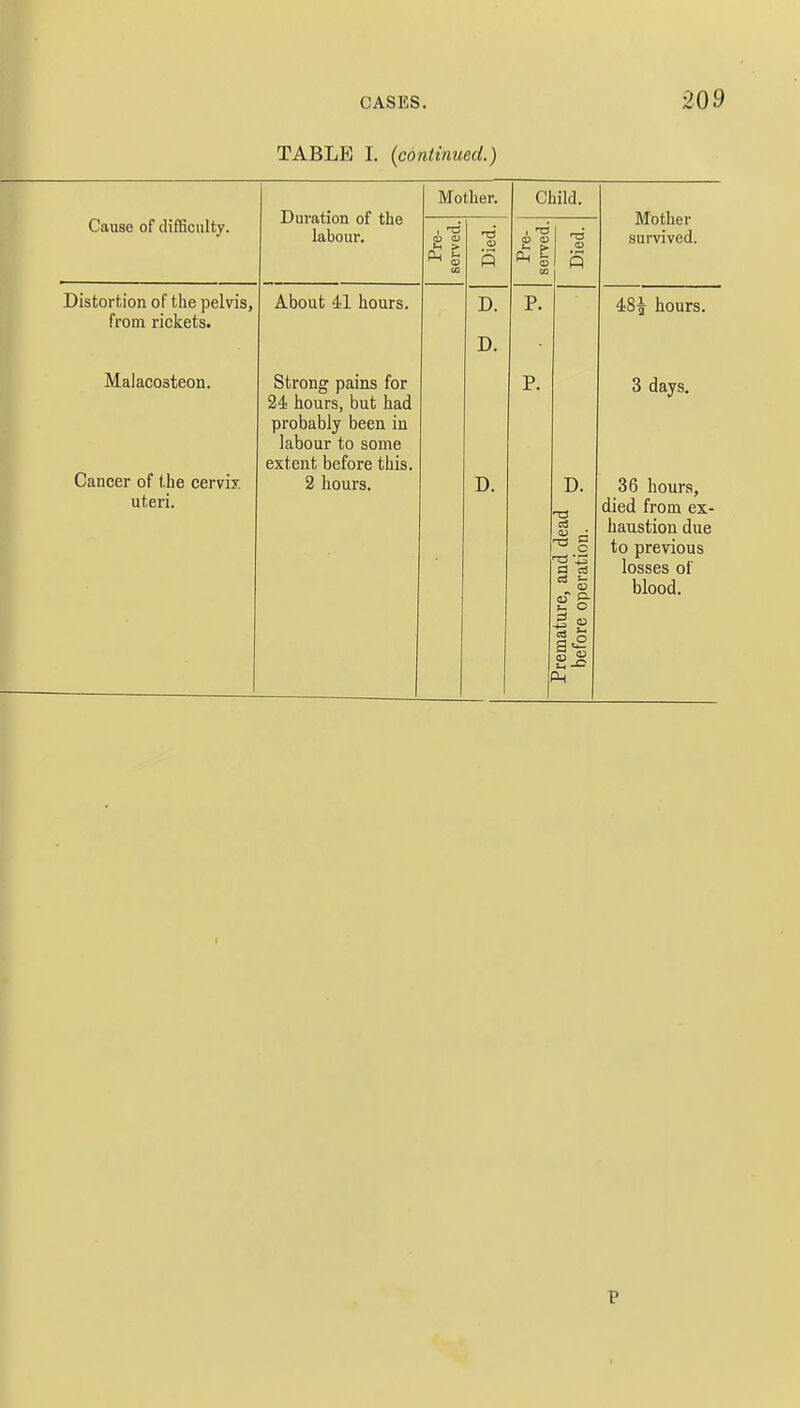 TABLE I. (continued.) Cause of difficulty. Duration of the labour. Mother. Child. Mother survived. Pre- served. Died. Pre- served. Died. Distortion of the pelvis, from rickets. Malaco3teon. Cancer of the cervix uteri. About 41 hours. Strong pains for 24 hours, but had probably been in labour to some extent before this. 2 hours. D. D. D. P. P. Premature, and dead a before operation. 48| hours. 3 days. 36 hours, died from ex- haustion due to previous losses of blood. P