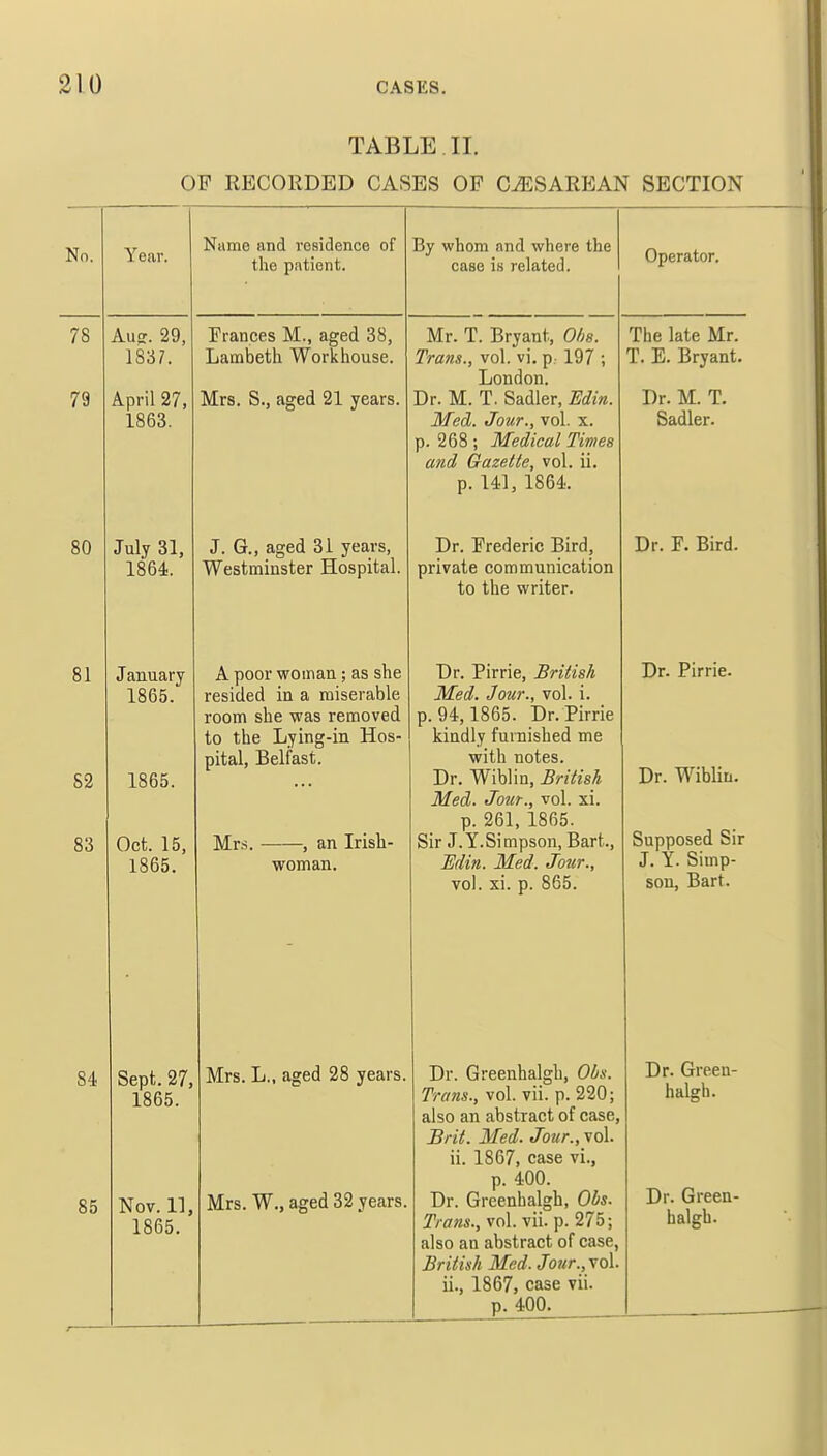 TABLE. II. OF RECORDED CASES OF CESAREAN SECTION No. Year. Name and residence of the patient. By whom and where the case is related. Operator. 78 79 Auff. 29, 1837. April 27, 1863. Frances M., aged 38, Lambeth Workhouse. Mrs. S., aged 21 years. Mr. T. Bryant, Obs. Trans., vol. vi. p: 197 ; London. Dr. M. T. Sadler, Edin. Med. Jour., vol. x. p. 268 ; Medical Times and Gazette, vol. ii. p. 141, 1864. The late Mr. T. E. Bryant. Dr. M. T. Sadler. 80 July 31, 1864. J. G., aged 31 years, Westminster Hospital. Dr. Frederic Bird, private communication to the writer. Dr. F. Bird. 81 82 83 January 1865. 1865. Oct. 15, 1865. A poor woman; as she resided in a miserable room she was removed to the Lying-in Hos- pital, Belfast. Mrs. , an Irish- woman. Dr. Pirrie, British Med. Jour., vol. i. p. 94,1865. Dr. Pirrie kindly furnished me with notes. Tv 1 % T 1 1 * T» • 1 • t Dr. Wibhn, British Med. Jour., vol. xi. p. 261, 1865. Sir J.Y.Simpson, Bart., Edin. Med. Jour., vol. xi. p. 865. Dr. Pirrie. Dr. Wibliu. Supposed Sir J. Y. Simp- son, Bart. 84 85 Sept. 27, 1865. Nov. 11, 1865. Mrs. L., aged 28 years. Mrs. W., aged 32 years. Dr. Greenhalgh, Obs. Trans., vol. vii. p. 220; also an abstract of case, Brit. Med. Jour., vol. ii. 1867, case vi., p. 400. Dr. Greenhalgh, Obs. Trans., vol. vii. p. 275; also an abstract of case, British Med. <7b«r.,vol. ii., 1867, case vii. p. 400. Dr. Green- halgh. Dr. Green- halgh.