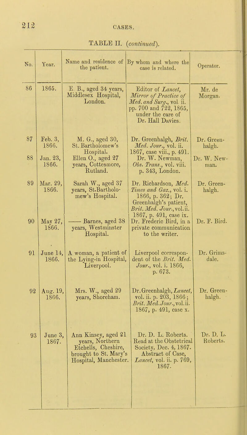 TABLE II. {continued). No. Year. Name and residence of ] the patient. 3y whom and where the case is related. Operator. 86 1865. E. B., aged 34 years, Middlesex Hospital, London. Editor of Lance I, Mirror of Practice of Med. and Surg., vol ii. pp. 700 and 722,1865, under the care of Dr. Hall Davies. Mr. de Morgan. 87 88 Feb. 3, 1866. Jan. 23, 1866. M. G., aged 30, St. Bartholomew's Hospital. Ellen 0., aged 27 years, Cottesmore, Rutland. Dr. Greenhalgh, Brit. Med. Jour., vol. ii. 1867, case viii., p. 491. Dr. W. Newman, Obs. Trans., vol. viii. p. 343, London. Dr. Green- halgh. Dr. W. New- man. 89 90 Mar. 29, 1866. May 27, 1866. Sarah W., aged 37 years, St.Bartholo- mew's Hospital. Barnes, aged 38 years, Westminster Hospital. Dr. Richardson, Med. Times and Gaz., vol. i. 1866, p. 362; Dr. Greenhalgh's patient, Brit. Med. Jour., vol. ii. 1867, p. 491, case ix. Dr. Frederic Bird, in a private communication to the writer. Dr. Green- halgh. Dr. E. Bird. 91 June 14, 1866. A woman, a patient of the Lying-in Hospital, Liverpool. Liverpool correspon- dent of the Brit. Med. Jour., vol. i. 1866, p. 673. Dr. Grims- dale. 92 AuS. 19, 1866. Mrs. W., aged 29 years, Shoreham. Dr. Greenhalgh, Lancet, vol. ii. p. 203, 1866 ; Brit. Med. Jour., vol.ii. 1867, p. 491, case x. Dr. Green- halgh. 93 June 3, 1867. Ann Kinsey, aged 21 years, Northern Etchells, Cheshire, brought to St. Mary's Dr. D. L. Roberts. Read at the Obstetrical Society, Dec. 4, IS67. Abstract of Case, T ri m /*/> f \Tf\\ ii i\ 7 f J 0 XjlllLLtfby VU1* 11. U. / UJj 1867- Dr. D. L. Koberts.