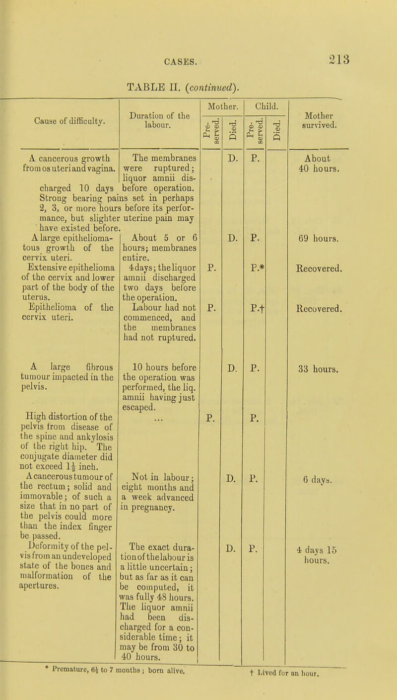 TABLE II. (continued). Cause of difficulty. A cancerous growth from os uteri and vagina. Duration of tlio labour. The membranes were ruptured; liquor amnii dis- charged 10 days before operation. Strong bearing pains set in perhaps 2, 3, or more hours before its perfor- mance, but slighter uterine pain may have existed before. A large epithelioma- tous growth of the cervix, uteri. Extensive epithelioma of the cervix and lower part of the body of the uterus. Epithelioma of the cervix uteri. A large fibrous tumour impacted in the pelvis. High distortion of the pelvis from disease of the spine and ankylosis of the right hip. ' The conjugate diameter did not exceed 1£ inch. A cancerous tumour of the rectum; solid and immovable; of such a size that in no part of the pelvis could more than the index finger be passed. Deformity of the pel- vis from an undeveloped state of the bones and malformation of the apertures. About 5 or 6 hours; membranes entire. 4 days; the liquor amnii discharged two days before the operation. Labour had not commenced, and the membranes had not ruptured. 10 hours before the operation was performed, the liq. amnii having just escaped. Mother. Not in labour; eight months and a week advanced in pregnancy. The exact dura- tionofthelabour is a little uncertain; but as far as it can be computed, it was fully 48 hours. The liquor amnii had been dis- charged for a con- siderable time; it may be from 30 to 40 hours. P. P. D. D. D. Child. to V P. P.* P-t D. D. Mother survived. About 40 hours. 69 hours. Recovered. Recovered. 33 hours. G dava. 4 days 15 hours. * Premature, 6$ to 7 montlm j born alivo. t Lived for an hour.