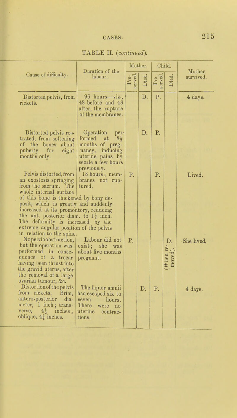 TABLE II. (continued). Cause of difficulty. Duration of the labour. Mother. Child. Mother survived. Pre- served. Died. Pre- served. Died. Distorted pelvis, from rickets. Distorted pelvis ros- trated, from softening of the bones about puberty for eight months only. Pelvis distorted, from an exostosis springing from the sacrum. The whole internal surface of this bone is thicken posit, which is greatly increased at its promoi the ant. posterior diar The deformity is inci extreme angular positic in relation to the spine Nopelvicobstruction, but the operation was performed in conse- quence of a trocar having oeen thrust into c niaviu uterus, alter the removal of a large ovarian tumour, &c. Distortionof the pelvis from rickets. Brim, antero-posterior dia- meter, i inch; trans- verse, 4| inches; oblique, 4f inches. 96 hours—viz., 48 before and 48 after, the rupture of the membranes. Operation per- formed at 8^ months of preg- nancy, inducing uterine pains by secale a lew hours previously. 18 hours; mem- branes not rup- tured. ed by bony de- and suddenly ltory, reducing n. to 15 inch, eased by the in of the pelvis Labour did not exist; she was about five months pregnant. The liquor amnii had escaped six to seven hours. There were no uterine contrac- tions. P. P. D. D. P. P. P. D. 03 . a tu <u £ — o & S 4 days. Lived. She lived.