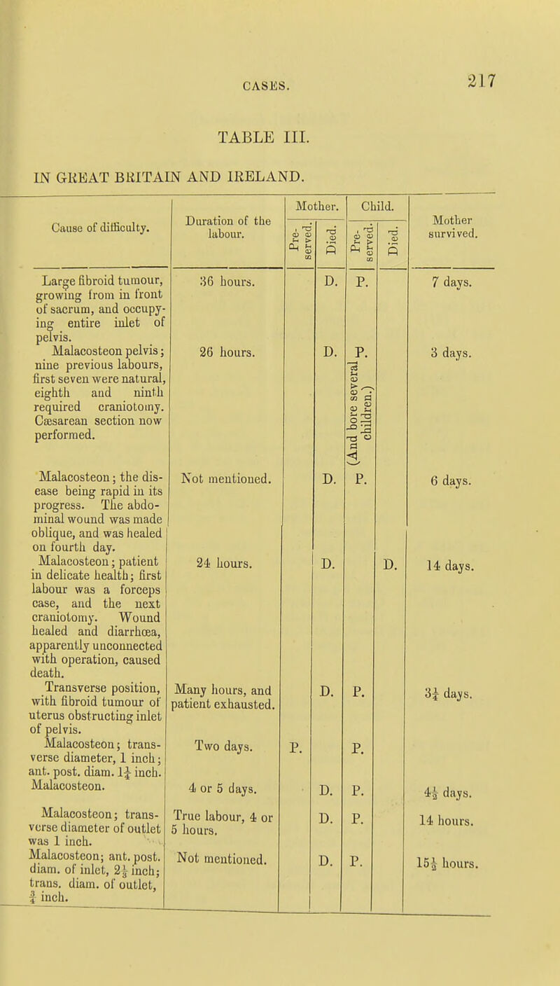 TABLE III. IN GREAT BRITAIN AND IRELAND. Cause of difficulty. Duration of the labour. Mother. Child. Mother survi ved. Pre- served. Died. Pre- served. Died. Large fibroid tumour, growing from in front of sacrum, and occupy- ing entire inlet of pelvis. Malacosteon pelvis; nine previous labours, first seven were natural, eighth and ninth required craniotomy. Csesarean section now performed. Malacosteon; the dis- ease being rapid in its progress. The abdo- minal wound was made oblique, and was healed on fourth day. Malacosteon; patient in delicate health; first labour was a forceps case, and the next craniotomy. Wound healed and diarrhoea, apparently unconnected with operation, caused death. Transverse position, with fibroid tumour of uterus obstructing inlet of pelvis. Malacosteon; trans- verse diameter, 1 inch; ant. post. diam. 1£ inch. Malacosteon. Malacosteon; trans- verse diameter of outlet was 1 inch. Malacosteon; ant. post, diam. of inlet, 2| inch; trans, diam. of outlet, i inch- 36 hours. 26 hours. Not mentioned. 24 hours. Many hours, and patient exhausted. Two days. 4 or 5 days. True labour, 4 or 5 hours. Not mentioned. P. D. D. D. D. D. D. D. P. P. S-c <o > ^-s tu el < p. p. p. p. p. D. 7 days. 3 days. 6 days. 14 days. 3£ days. 4^ days. 14 hours.