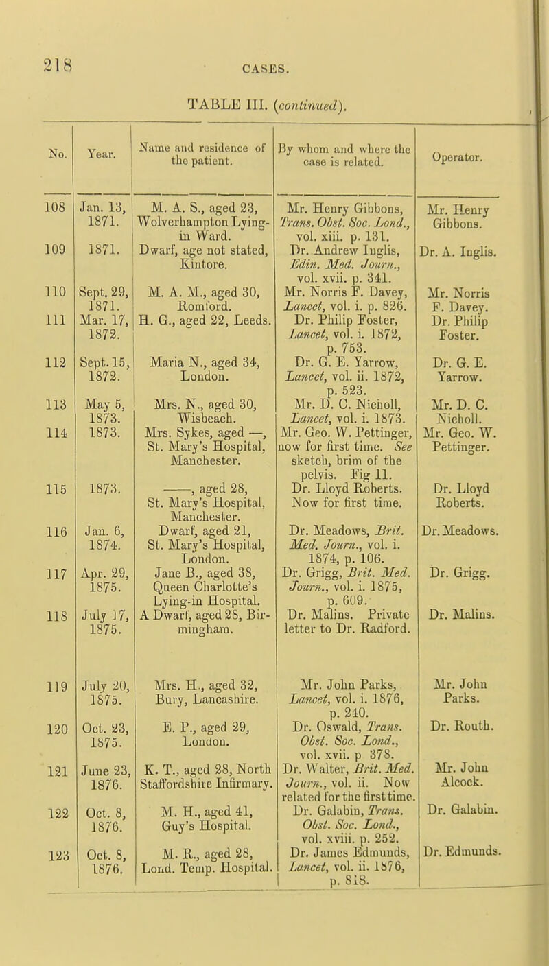 TABLE III. {continued). No. 108 109 no in 112 113 114 115 116 117 118 119 120 121 122 123 Year. Name and residence of the patient. Jan. 13, 1871. 1871. M. A. S., aged 23, Wolverhampton Lying- in Ward. Dwarf, age not stated, Kintore. Sept. 29, M. A. M., aged 30, 1871. Romford. Mar. 17, j H. G., aged 22, Leeds, 1872. Sept. 15, 1872. May 5, 1873. 1873. 1873. Jan. 6, 1874. Apr. 29, 1875. July 17, 1875. July 20, 1875. Oct. 23, 1875. J une 23, 1876. Oct. 8, 1876. Oct. 8, 1876. Maria N., aged 34, London. Mrs. N., aged 30, Wisbeach. Mrs. Sykes, aged —, St. Mary's Hospital, Manchester. ■ , aged 28, St. Mary's Hospital, Manchester. Dwarf, aged 21, St. Mary's Hospital, London. Jane B., aged 38, Queen Charlotte's Lying-in Hospital. A Dwarf, aged 28, Bir- mingham. Mrs. H., aged 32, Bury, Lancashire. E. P., aged 29, London. K. T., aged 28, North Staffordshire Infirmary. M. H., aged 41, Guy's Hospital. M. R, aged 28, Lond. Temp. Hospital. By whom and where the case is related. Mr. Henry Gibbons, Trans. Obst. Soc. Lond., vol. xiii. p. 131. Dr. Andrew Iuglis, Eclin. Med. J our u., vol. xvii. p. 341. Mr. Norris F. Davey, Lancet, vol. i. p. 826. Dr. Philip Foster, Lancet, vol. L 1872, p. 753. Dr. G. E. Yarrow, Lancet, vol. ii. 1872, p. 523. Mr. D. C. Nicholl, Lancet, vol. i. 1873. Mr. Geo. W. Pettinger, now for first time. See sketch, brim of the pelvis. Fig 11. Dr. Lloyd Roberts. Now for first time. Dr. Meadows, Brit. Med. Journ., vol. i. 1874, p. 106. Dr. Grigg, Brit. Med. Journ., vol. i. 1875, p. 609. Dr. Malins. Private letter to Dr. Radford. Mr. John Parks, Lancet, vol. i. 1876, p. 240. Dr. Oswald, Trans. Obst. Soc. Lond., vol. xvii. p 37S. Dr. Walter, Brit. Med. Journ., vol. ii. Now related for the first time. Dr. Galubin, Trans. Obst. Soc. Lond., vol. xviii. p. 252. Dr. James Edmunds, Lancet, vol. ii. 1876, p. 818. Operator. Mr. Henry Gibbons. Dr. A. Inglis. Mr. Norris F. Davey. Dr. Philip Foster. Dr. G. E. Yarrow. Mr. D. C. Nicholl. Mr. Geo. W. Pettinger. Dr. Lloyd Roberts. Dr. Meadows. Dr. Grigg. Dr. Malins. Mr. John Parks. Dr. Routh. Mr. John Alcock. Dr. Galabin. Dr. Edmunds.