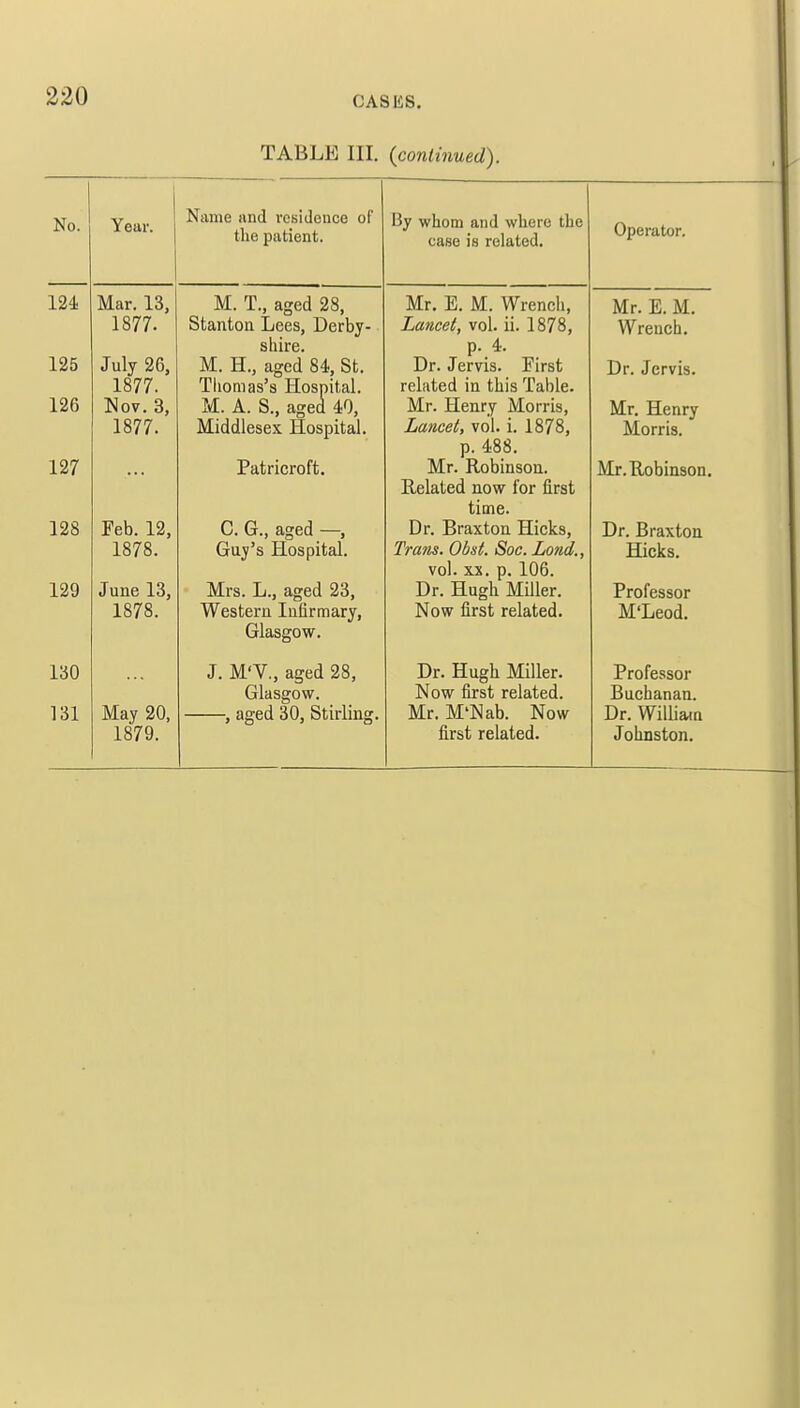 :22() TABLE III. (continued). No. 124 125 126 127 128 129 130 131 Year. Mar. 13, 1877. July 26, 1877. Nov. 3, 1877. Feb. 12, 1878. June 13, 1878. May 20, 1879. Name and residence of the patient. M. T., aged 28, Stanton Lees, Derby- shire. M. H., aged 84, St. Thomas's Hospital. M. A. S., aged 40, Middlesex Hospital. Patricroft. C. G., aged —, Guy's Hospital. Mrs. L., aged 23, Western Infirmary, Glasgow. J. M'V., aged 28, Glasgow. , aged 30, Stirling. By whom and where the case is related. Mr. E. M. Wrench, Lancet, vol. ii. 1878, p. 4. Dr. Jervis. First related in this Table. Mr. Henry Morris, Lancet, vol. i. 1878, p. 488. Mr. Robinson. Related now for first time. Dr. Braxton Hicks, Trans. Obst. Soc. Lond., vol. xx. p. 106. Dr. Hugh Miller. Now first related. Dr. Hugh Miller. Now first related. Mr. M'Nab. Now first related. Operator. Mr. E. M. Wrench. Dr. Jervis. Mr. Henry Morris. Mr. Robinson. Dr. Braxton Hicks. Professor M'Leod. Professor Buchanan. Dr. William Johnston.