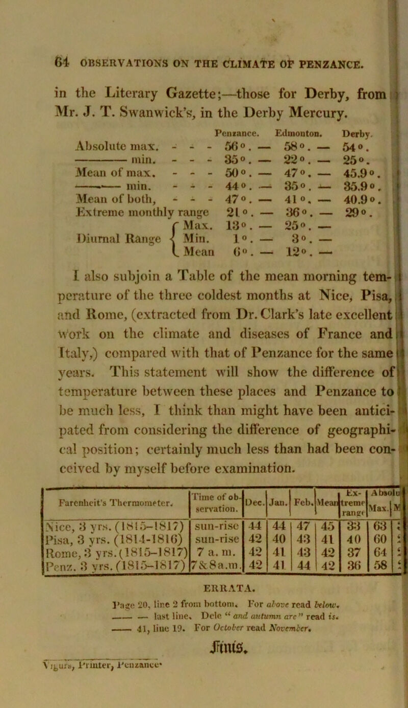 61 OBSERVATIONS ON THE CLIMATE OP PENZANCE. in the Literary Gazette;—those for Derby, from : Mr. J. T. Swan wick’s, in the Derby Mercury. Penzance. Edmonton. Derby. Absolute max. - 56«. _ 58«. _ 54° . min. - 35°. — 22o. _ 25o. Mean of max. - - - 5()o. _ 47o. — 45.9o. * min. - 44 0. _ 35°. — 35.90. Mean of both, - - - 47o. — 41o. — 40.9 o. Extreme monthly range 21 o. _ 36°. — 29o. r Max. 13o. _ 25«. _ Diurnal Range 1 Min. 1°. — 3°. — L Mean 6°. — 12°. — I also subjoin a Table of the mean morning tem- perature of the three coldest months at Nice* Pisa,, and Rome, (extracted from Dr. Clark’s late excellent Work on the climate and diseases of France andi Italy,) compared with that of Penzance for the same if years. This statement will show the difference of} temperature between these places and Penzance ton be much less, I think than might have been antici- i pated from considering the difference of geographi- j cal position; certainly much less than had been con- < ceived by myself before examination. Farcnheit’s Thermometer, Time of ob- servation. Dec. Jan. Feb. Mean Ex- 1 trenit ransri Absu Max. tj Nice, 3 vrs. (1815-181?) sun-rise 44 44 47 45 33 63 • « Pisa, 3 yrs. (1814-1816) sun-rise 42 40 43 41 40 60 i - Rome, 3 yrs.( 1815-1817) 7 a. m. 42 41 43 42 37 64 . Penz. 3 yrs. (1815-1817) 7&8a.m. 42 41 44 42 36 58 4 ERRATA. page 20, line 2 from bottom. For above read Mow. — last line. Dele “ and autumn are ” read is. 41, Hue 19. For October read November. Titus. \ i^urT, Printer, Penzance*