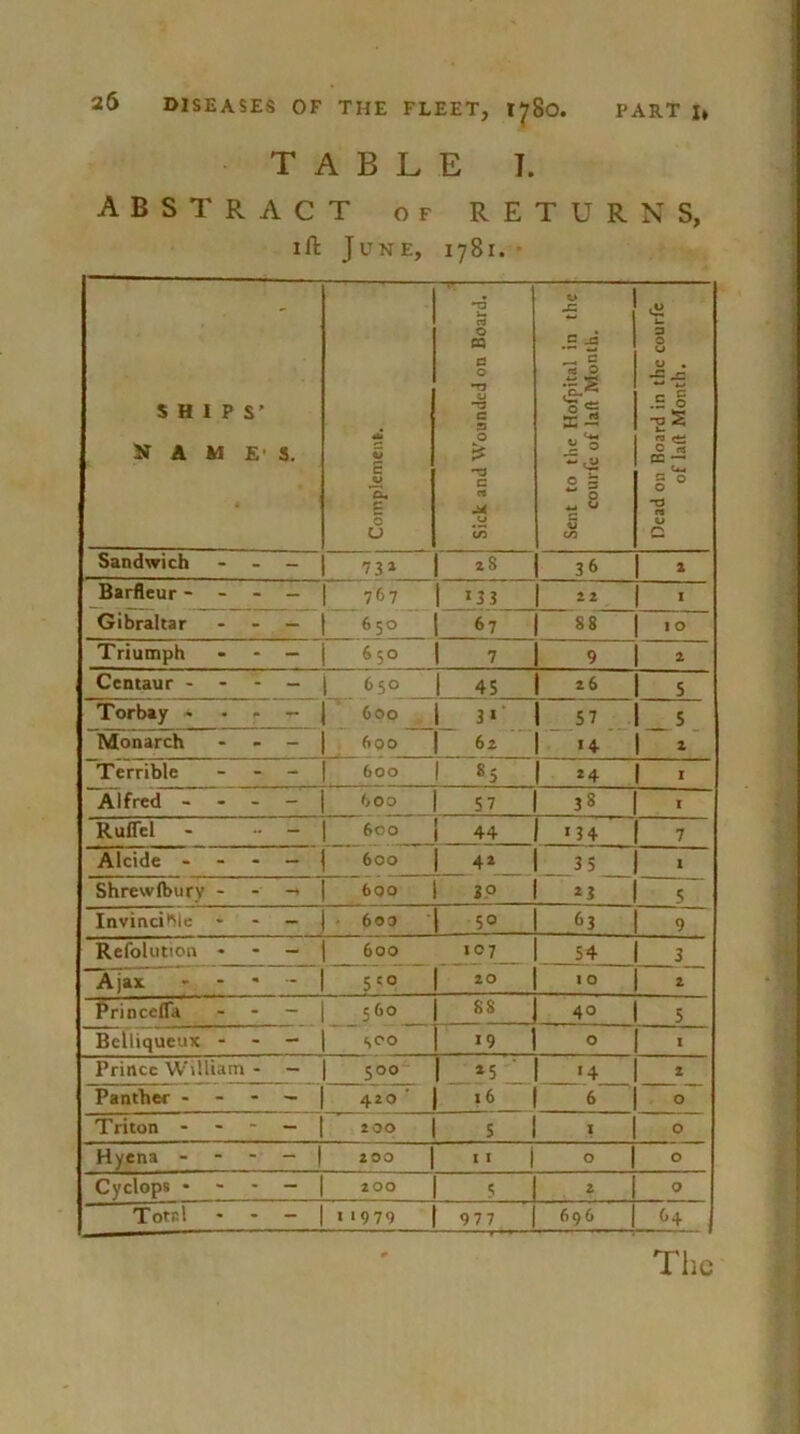 TABLE T. ABSTRACT of returns, ift June, 1781. - SHIPS’ N A M E- S. Complement. * Sick and Wounded on Board. Sent to the Hofpital in the courfc of laft Month. Dead on Board in the courfe of lad Month. Sandwich - - - 73i 28 36 2 Barfleur- - - — 767 *33 « I Gibraltar - - — 6 50 67 88 1 O Triumph - - — 6 50 7 9 2 Centaur - - - — 650 45 1 2& 5 Torbay - • - — 600 3 1 1 57 5 Monarch - - - 600 6 z ■ *4 2 Terrible - 600 1 l 1 2 4 * Alfred - - - Goo 57 38 . Ruffel - 600 ! 44 *34 7 Alcide - - - - 600 4» 35 * Shrewlbury - - -< 600 iP 13 5 Invincible - - — boo i 5° 63 9 Refolution - - — boo 107 54 3 Ajax - 5'° ! • 20 10 2 Princefla — 1 O 1 0 88 40 5 Belliqucux - - — SCO 19 1 0 * Prince William - — 500 1 *5 ‘ *4 2 Panther - - - — 420 ' 16 6 0 Triton — 200 5 * O Hyena - - - - 200 * * 1 0 1 O Cyclops ... - too i J * O Total - - - 11979 977 | 1 t ” * 696 | G +