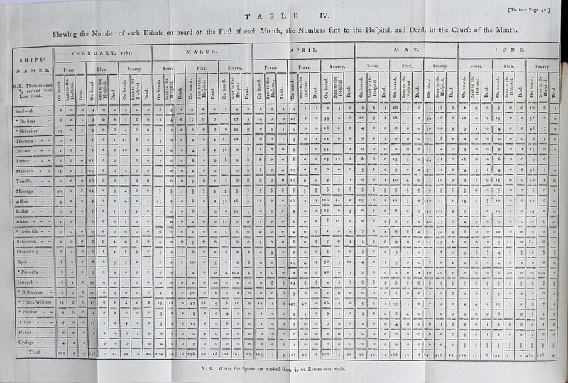 [To face Page 47.3 Shewing the Number of each Difeafe on board on the Firft of each Month, the Numbers fent to the Hofpital, and Dead, in the Courfe of the Month. SHIPS* NAMES. FEB R U ARY, 17S1 M A R C H. A P R L. M A Y. • J U N E. Fever. Flux. Scurvy. Fever. Flux. Scurvy. Fever. Flux. Scurvy. Fever Flux curv) Fever Flux. curvj . N. B. Thofe marked *, arrived with Lord Hood. •d 0 Si C O a 0 - C 3 0 x CO ^ rt V O -6 0 .0 O 0 t 0 .- z «£■ 5 x CO -d Q -d 0 si a O 2 •§_ C 0 'd 0 Q -6 (3 0 s> P O •5*5 0 .p *-* if T3 rt <u 0 *d 0 Si c 0 s: *■* CS 0 -P z& i* -d rt 0 *d 0 S3 a O Sent to the Hofpital. T3 rt 4> Q -d rt O Si a O 0 .P “ <£• c 0 w rr CO ^ rd 4) O •d 0 S3 c 0 | Sent to the j Hofpital. T3 rt Q d 0 s> c O b| 8 a CO H3 4) Q 'd ra 0 P3 c 0 | Sent to the | Hofpital. 41 Q -d 0 Si a 0 u 0 2 Z dr 2 c U rr CO ^ 'd OJ o y 0 Si c 0 4) O .P ^ c2 ~ 0 0 x Si ^ *d O -d c3 O Si 2 O 4) 2 ;s. *-> c S 33 co -d Q O 0 O 4) CO -d ett 0 -d 0 Si a O 4) -C _p O .P C 0 CO * •d rt Q Sandwich - “ 8 O O 4/ 0 0 2 0 0 S 3 ■ 4 0 O 2 2 0 6 0 2 9 1 ■ 2 4 0 2 2 1 10 5 O 5 IS 0 2 0 0 3 O O 10 0 1 1 * Barfleur * - 8 O I 1 0 1 3 0 0 28 4 0 35 0 O 5 27 2 24 0 O 25 0 0 33 0 0 I 2 3 1 1 6 1 0 54 10 0 20 0 0 *3 O O 58 O 0 * Gibraltar - — 25 O 2 4j 0 0 4 0 0 s 1 0 0 0 O 6 22 0 0 0 I 0 0 0 18 0 0 4 0 0 0 0 O 3° 22 4 3 1 0 4 O 0 48 17 0 Triumph - - - 0 O I x| 0 1 2 1 8 0 3 0 0 2 0 I 24 18 1 0 0 I 3 0 2 12 0 2, 0 1 1 0 0 O 1 3 8 1 ■ 0 0 0 O 0 6 5 0 Centaur - - — 2 O O 2 0 0 20 0 8 7 0 0 4 0 0 s° 0 8 2 0 O 3 1 0 55 ■ 1 0 0 0 2 0 2 *5 4 0 4 0 0 9 O I 15 0 0. Torbay - - - 6 O O 11 0 0 1 0 0 7 q 0 8 0 O 8 0 0 6 0 O 8 0 0 23 27 2 6 0 0 1 3 7 O 44 3 1 0 z 6 0 0 6 ' O 0 9 0 1 Monarch - - J3 0 3 13 0 0 2 0 0 5 0 0 4 0 0 1 0 0 S 0 4 17 0 0 0 0 0 5 2 2 3 0 O 57 1 1 0 4 3 1 4 O 0 36 5 0 Terrible - - - 2 0 0 10 0 0 1 0 0 2 0 0 9 0 2 3 0 0 0 0 0 L 0 0 4 3 1 0 0 r 10 4 O 5 20 0 3 1 0 O 0 20 1 0 Montagu 40 0 8 14 0 5 4 0 0 § § 5 § 1 § 3 § § 1 § § § § § § § § § § § § § § § § § § § 0 0 § O 2 § 0 c Alfred - - - 4 0 0 4 0 0 4 0 ■ 2 5 0 0 8 0 ■ 56 1 6 2 11 0 0 2 6 0 * 11 6 44 4 ^5 10 1 1 1 3 O *30 . 25 2 *4 § § 10 O O 26 0 0 Ruffel - - - 0 0 0 7 0 1 2 1 0 7 0 0 8 2 0 0 6 1 5 0 0 0 4 0 1 44 0 3 0 1 0 8 0 O 132 102 4 0 1 _o i<) I O •4 1 0 AIckle - 1 0 1 9 0 0 1 0 0 1 0 0 1 0 0 *5 0 0 1 0 0 3 0 0 8 16 0 0 0 z 1 0 O 40 35 0 4 2 0 5 O O 26 5 0 * Invincible - - 0 0 0 0 1 0 0 0 0 0 6 1 0 1 0 0 5 6 0 4 0 0 4 0 0 2 0 1 7 0 - 6 8 4 3 1 54 4 8 0 0 22 O O 10 1 0 Refolution - - 1 0 0 7 0 • 0 0 0 6 0 0 5 0 0 1 0 0 5 0 0 8 0 2 7 0 1 5 2 0 9 0 0 *5 45 2 1 0 0 3 I 2 O 84 0 2 Shrewlbury - - 8 0 0 0 ■ 1 6 7 0 5 0 1 6 0 0 0 0 0 4 3 0 0 0 0 4 6 0 3 ■ 0 5 2 0 2 2 6 2 3 § § 4 § § 20 § § Ajax — 8 0 1 6 0 5 3 0 1 2 0 2 10 0 5 6 0 6 4 0 ■ 1 5 4 2 30 5 10 4 1 1 3 0 0 8 0 1 2 0 0 2 0 I 6 0 0 * Pnncefla - — 8 0 1 0 ■ 0 0 0 6 0 5 2 0 0 4 102 2 6 0 0 T 0 0 40 0 1 2 0 0 2 0 1 30 40 2 2 0 0 6 40 O 70 1 54 0 Intrepid - 1 8 ■ 1 10 4 0 1 0 0 10 0 0 9 0 0 0 0 0 9 § § 13 § § 1 § § § § § 5 § § § § § § § § § § § § § § * Belliqueux - 11 0 0 10] 0 5 0 0 0 3 1 2 52 1 0 1 0 1 0 0 0 0 3 0 0 2 0 0 0 0 0 2 0 0 2 0 0 2 0 1 3 O O. 8 0 0 * Prince William 2 1 0 0 .7 0 0 4 0 0 23 12 0 47 6 2 5 6 10 0 19 2 0 47 40 0 1 6 7 0 5 5 2 53 5 0 7 4 0 4 4 2 ■ 3 3 I S 7 0 * Panther - - 2 0 0 4 0 0 0 0 0 5 0 0 8 0 0 4 0 0 2 0 0 4 3 0 9 1 0 3 2 0 8 4 0 1 0 0 3 0 0 S 1 O 1 1 0 Triton - - — 1 7 0 0 15 2 0 14 0 0 3 2 0 1 2 2 0 6 0 0 2 0 0 2 0 0 0 0 0 2 0 0 4 0 0 0 1 0 2 0 1 1 0 O 0 1 0 Hyena - - - 0 0 0 0 0 0 0 2 0 0 0 0 0 1 0 0 0 0 0 0 0 0 0 0 2 0 0 0 0 0 0 0 O 0 0 0 3 0 1 2 0 O 5 0 0 Cyclops - - — 4 I 0 3 0 0 0 1 0 4 0 0 3 0 0 0 0 0 2 o' 0 2 0 0 0 0 0 0 0 0 0 0 0 0 0 0 § § § § § § § § § Total - — 197 2 19 ,58 7 21 93 19 10 174 24 1 6 23S 67 18 202 265 27 r 15 5 9 17 49 9 428 1 »S 26 76 30 1 2 166 ■ 39 7 641 436 2 2 101 * 2 6 149 57 5 4so ■98 4 N. B. Where the Spaces are marked thus §, no Return was made,