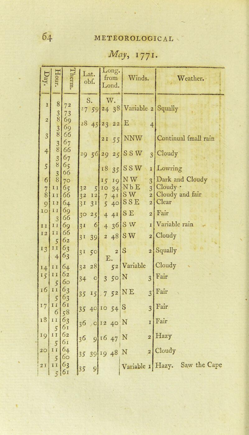 54 METEOROLOGICAL v May, 1771. 1 b Long. 0 ft 3 obf. from Lond. W inds. Weather. i Q 72 73 S. W. V 1 0 3 ^7 59 24 38 Variable 2 Squally , j 2 8 3 69 69 28 45 23 22 E 4 1 « K 3 8 3 66 67 21 55 NNW Continual fmall rain 4 8 3 66 67 29 56 29 25 ss w 3 Cloudy 5 8 65 06 18 35 ssw I Lowring 6 8 70 15 19 NW 3 Dark and Cloudy 7 11 65 32 5 10 34 NbE 3 Cloudy • 8 11 66 32 12 7 41 S W 2 Cloudy and fair 9 11 64 31 31 5 40 SSE 2 Clear lO 11 2 69 66 30 25 4 41 SE 2 Fair 11 11 69 3J 6 4 36 s w I Variable rain 12 11 5 66 62 31 39 2 48 SW 2 Cloudy 13 11 4 63 63 31 50 2 E. s 2 Squally 14 11 64 32 28 52 Variable Cloudy \ ^5 11 5 62 60 34 0 3 50 N 3 Fair 16 11 5 63 63 35 15 .7 52 NE 3 Fair 17 11 6 61 58 35 40 10 54 S 3 Fair 18 11 5 63 61 36 0 12 40 N I Fair 19 11 5 62 61 36 9 16 47 1 N 2 Hazy 20 11 5 64 60 35 39 19 48 N 2 Cloudy 5 61 35 9