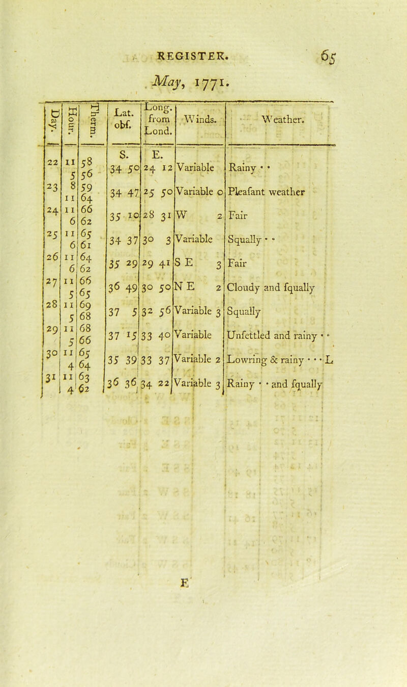 ,-May^ ^77^* 1 0 5 Therm. Fat. obf. Long. from Lend. ( Winds. : • • Weather. 22 II 5 58 56 - sr 34 50 E7 24 12 Variable Rainy • • 23 8 11 59 64 34 47 25 50 Variable 0 Pleafant weather 24 11 6 66 62 35 10 28 31 W 2 Fair 25 11 6 65 . 61 34 37 30 3 Variable Squally • • 26 II 6 64 62 35 29 29 41 SE 3 Fair 27 11 5 66 65 36 49 30 50 NE 2 Cloudy and fqually 28 11 5 69 68 37 5 32 56 Variable 3 Squally 29 11 5 68 66 37 15 33 40 Variable Unfettled and rainy • • 30 II 4 65 64 35 39 33 37 Variable 2 Lowring & rainy • • • L 31 III 4' 63 62 36 3634 22 Variable 3 Rainy • • and fqually f;