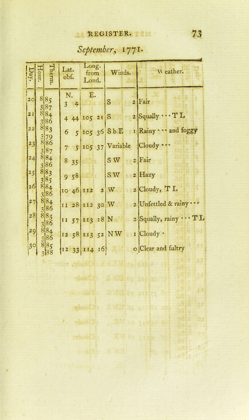 UEGISTER. . ' 75 September^ ^77^* y Lat. g obf. 3 [20 21 22 23 24 25 8 85 87 884 86 883 79 86 3 8 387 884 86 83 385 N. 3 4 4 44 6 5 7 5 8 35 9 58 26 27 28 ^9 30 884 386 884 386 883 386 884 386 885 3(88 10-46 II 28 11 57 12 58 12 33 4 Long. from Lond. Winds. ! ; V\ eather. 1 ; E. ! ■ ; ! i 1 S .' 2 Fair 105 21 S 2 Squally • * • T L 105 36 SbE I Rainy • * * and foggy ' 105 37 Variable t Cloudy *•' S W 2 Fair ■ ! SW • 2 Ha2y '1 112 3 W 2 Cloudy, T L 112 30 W 2 Unfettled & rainy • * “ CO N 2 Squally, rainy • • * T L 113 52 NW I Cloudy -