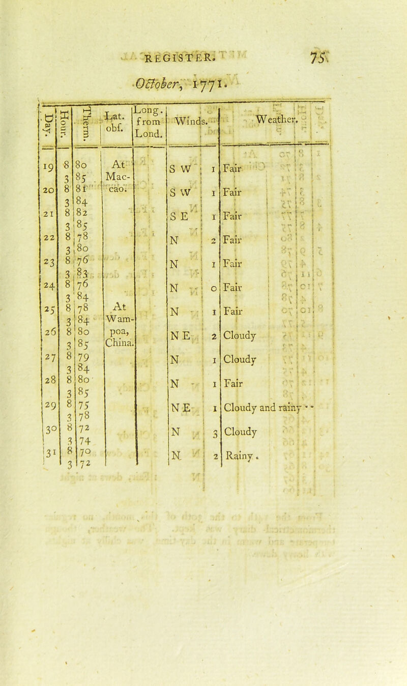 ^-'REGlWERi'^ 1-771* ' ^ 7S\ :« Hour. S' 3 -Lat. obf. Long. from -.ond. 19 8 80 At-■ 3 85 . Mac- » 20 8 81 ‘ caoi 3 84 21 8 82 V. 3185 * 22 8 78 .. i 3 80 23 8176 1 A 24 i »3-. 76 . i * 3 ',84 25 8 78 At 3 84 Warn- 26 8 80 poa, 3 85 China. 27 8 79 3 84 28 8 80 3 85 29 8 75 3 78 30 8 72 1 3 74 8 70 1 3 72 1 S W‘; I I S W I 1 T.i SE' ! I I »>*■* «. f N N N - N - NE N N ■ NE N N • T. i i r< ' Wcaithei;. '-t I H-. '..I 1— , N. • I 1 V ■)r~ \ V- t r. ! i'i 1 3 I 8 0 . \ r I d li c; I I » . i Fair ■ ' Fair I Fair Fair Fair Fair Fair Cloudy Cloudy ! '■ Fair '' :t ■■ Cloudy and rainy • • Cloudy Rainy. I i •'>' ! P T 1 • • '.I ' ' 1