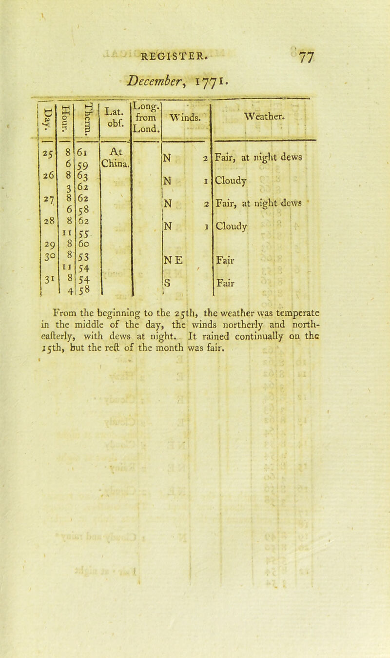> \ REGISTER. '77 December, 1771* Day. Hour. Therm. Lat. obf. Long. from Lond. Winds. — - Weather. 1 25 8 6 61 59 At China. N 2 Fair, at night dews 26 8 3 63 62 N I Cloudy 27 8 6 62 58 N 2 Fair, at night dews ’ 28 8 11 62 55 N I 1 Cloudy 29 8 6c 3° 8 53 NE Fair II 54 / 31 8 54 S Fair 4 58 From the beginning to the 25th, the weather was temperate in the middle of the day, the winds northerly and north- eafterly, with dews at night. It rained continually on the 15th, but the reft of the month was fair. }