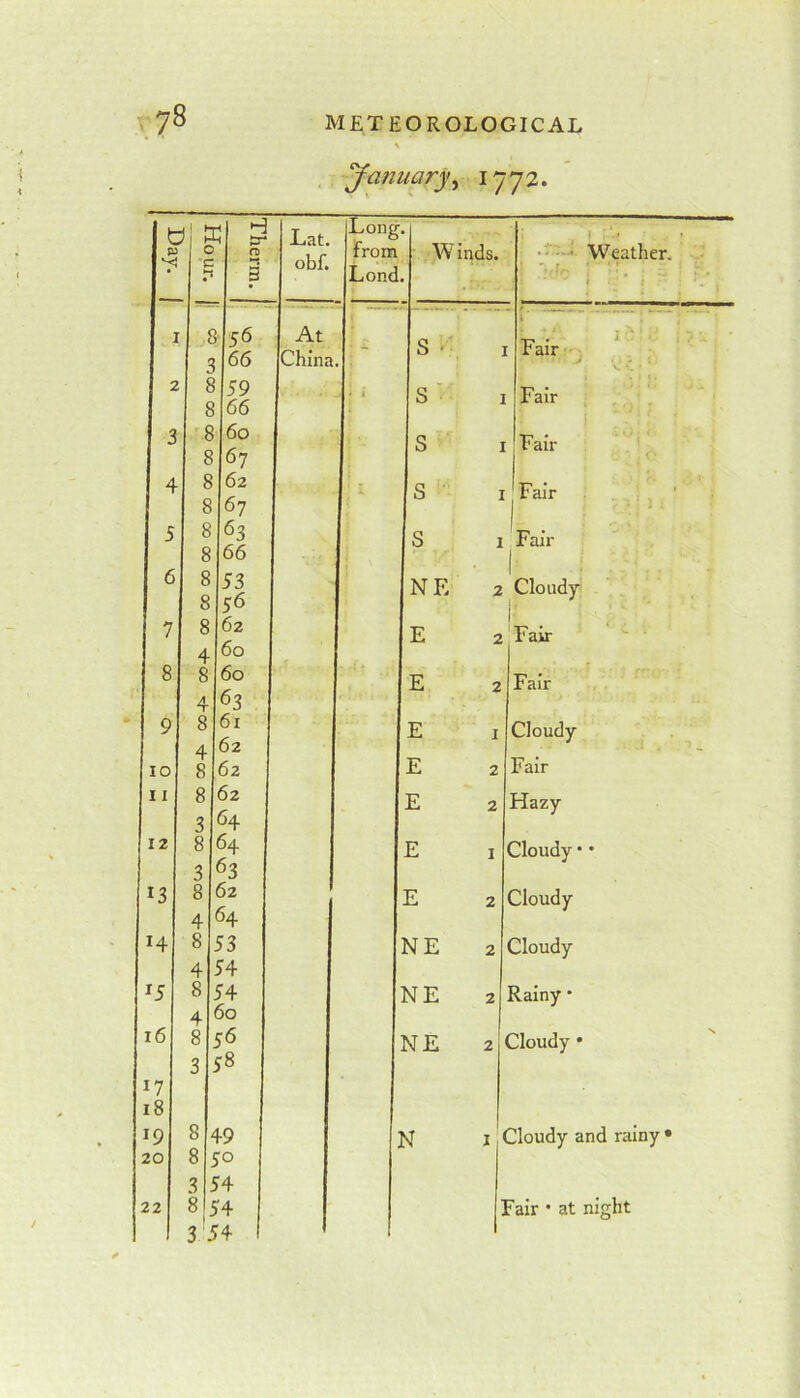 'Jatmary^ ^772* t -( H H 5^ Long * . 1 • 0 C a 3 obf. from Lond W inds. V' Weather, :i E 3 i-56 66 At China - s > Fair 2 8 8 59 66 > 1 s' j Fair , . 3 8 60 s ] Fair 8 67 4 8 62 z s I Fair . , 8 67 5 8 63 s 1 Fair 8 66 6 8 8 53 56 NE 2 Cloudy^ 7 8 62 E 2 Fair 4 60 8 8 60 E 2 Fair 4 63 9 8 4 61 62 E I Cloudy 10 8 62 E 2 Fair 11 8 62 E 2 Hazy 3 64 12 8 64 E 1 Cloudy• • 3 63 13 8 62 E 2 Cloudy 4 64 14 8 53 NE 2 Cloudy 4 54 15 8 54 NE 2 Rainy * 4 60 16 8 56 NE 2 Cloudy • 3 58 17 18 19 8 f9 N I Cloudy and rainy • 20 8 JO 3 )4 22 8 J4 I'air • at night 3 54