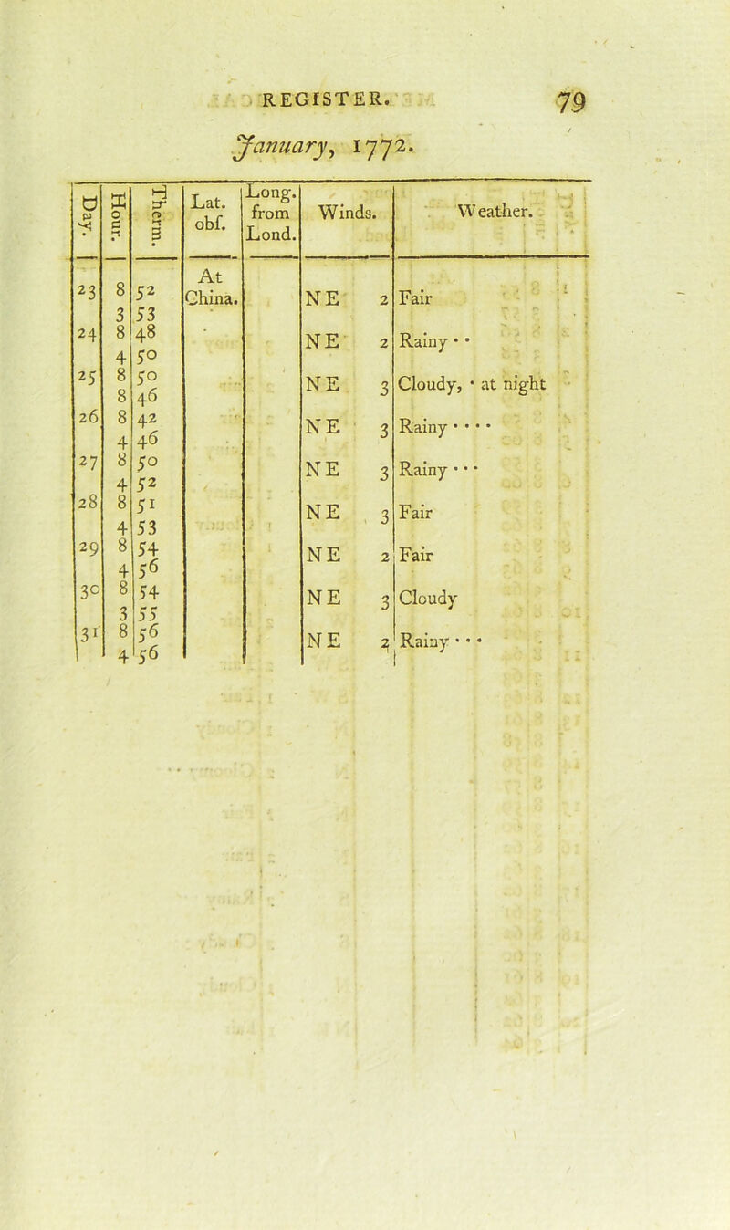 January^ ^772* 0 p Hour. Therm. Lat. obf. Liong. from Lond. Winds. Weather. * 8 52 At 1 1 , 23 China. NE 2 Fair ■ i 3 53 ' * 1 24 8 48 NE' 2 Rainy • • 4 50 25 8 8 50 46 NE 3 Cloudy, • at night 26 8 4 42 46 NE 3 Rainy • • • • 27 8 50 NE 3 Rainy • • * 4 52 28 8 51 NE 3 Fair 4 53 r 29 8 54 1 NE 2 Fair 4 56 3c 8 3 54 55 NE 3 Cloudy 31 8 4 56 56