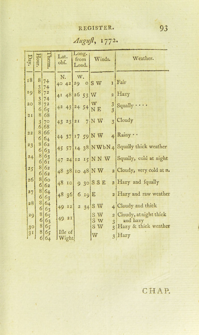 Augiijl^ 1772, 0 0 •-3 cr Lat. Jjong. from W inds. Weather. • c r* •-S 3 obf. Lond. 18 8 3 N. W. 74 74 40 42 29 0 S W I Fair 19 8 3 72 74 41 48 26 53 w 2 Hazy 20 8 6 72 ' 65 42 43 24 54 w N E 3 3 Squally • • • • 21 8 68 3 70 43 23 21 7 N W 3 Cloudy 6 68 22 8 6 66 64 44 37 17 59 N W 4 Rainy • * 23 8 6 62 63 45 57 14 38 NWbN4 Squally thick weather 24 8 6 63 61 47 24 12 15 NN W Squally, cold at night ■ 25 8 6 62 62 48 38 10 48 N W 2 Cloudy, very cold at n. 26 8 6 60 62 0 00 9 30 S S E 2 Hazy and fqually 27 8 6 64 63 48 36 6 19 E 2 Hazy and raw weather 28 8 6 64 63 49 12 2 34 S W 4 Cloudy and thick 29 8 65 49 21 S W 2 Cloudy, at night thick 6 63 s w 3 and hazy 30 8 65 S W 3 Hazy & thick weather 31 8 6 65 64 Hie of Wight W 3 Hazy CHAP.